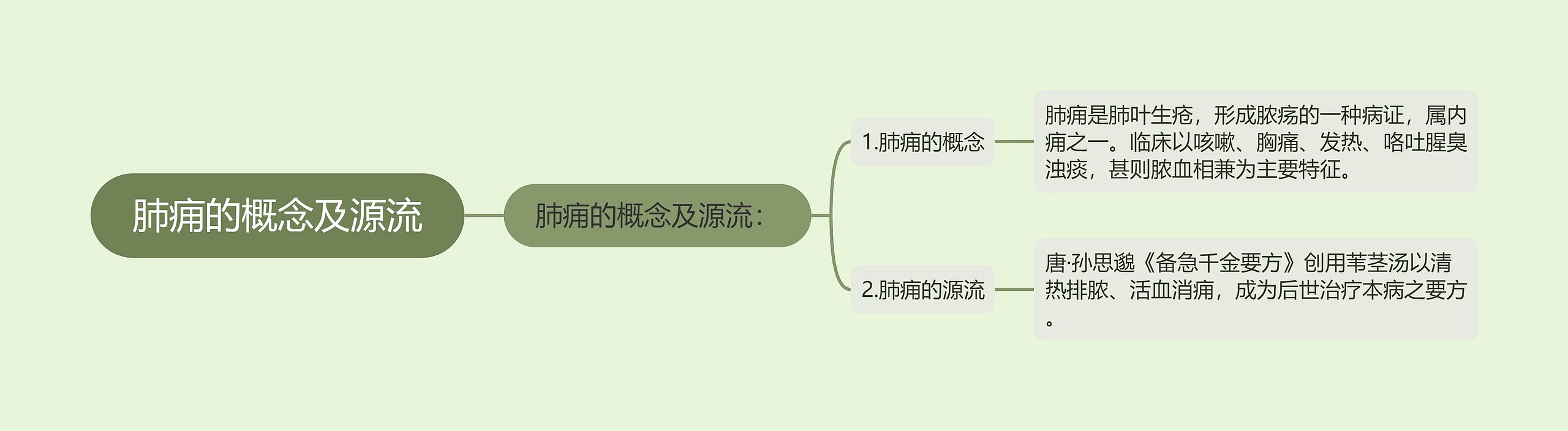 肺痈的概念及源流思维导图