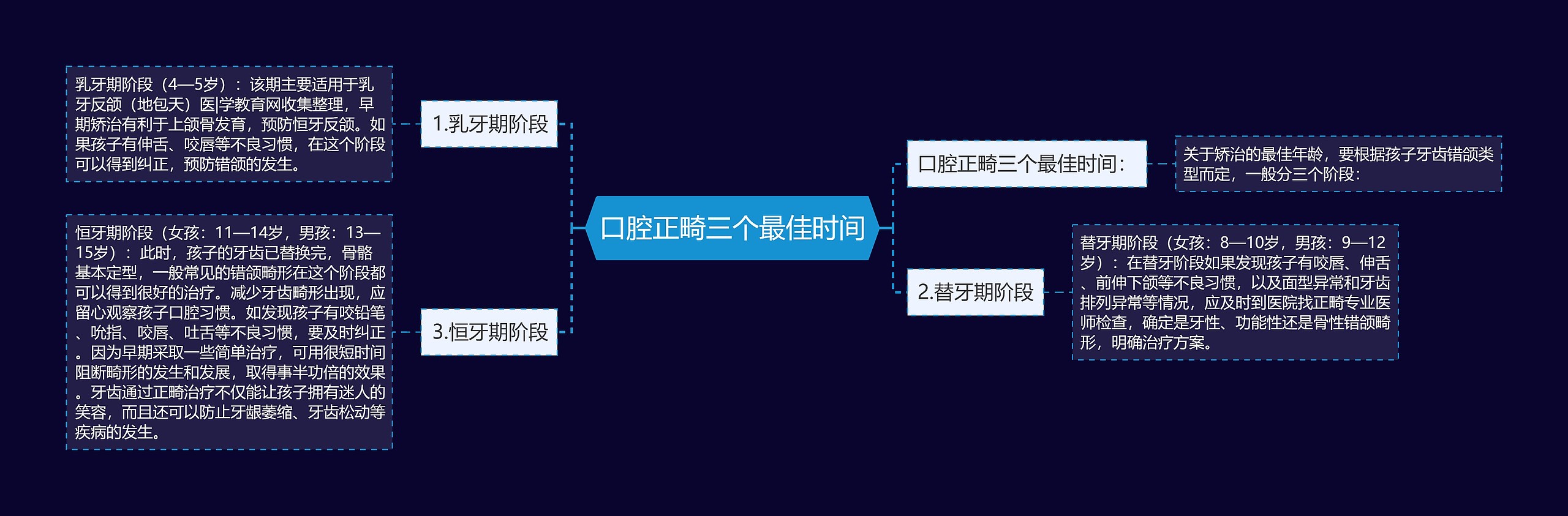 口腔正畸三个最佳时间思维导图