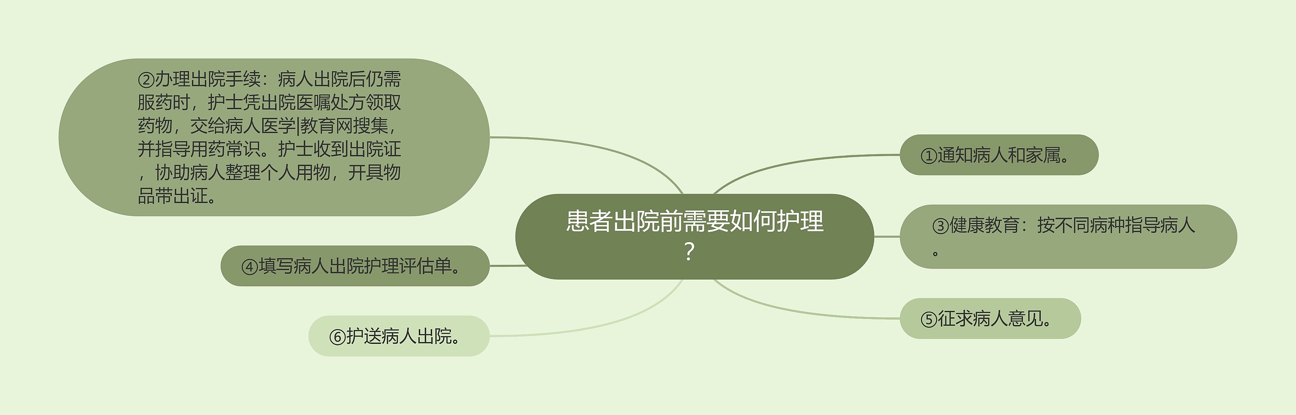 患者出院前需要如何护理? 患者出院前需要如何护理?
