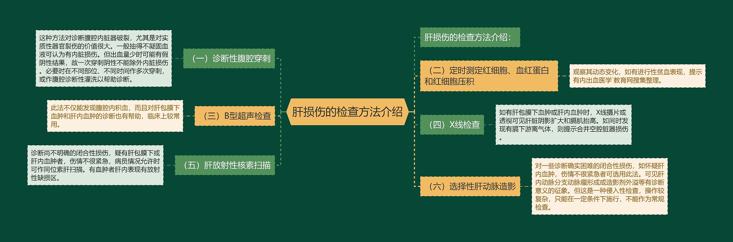 肝损伤的检查方法介绍思维导图