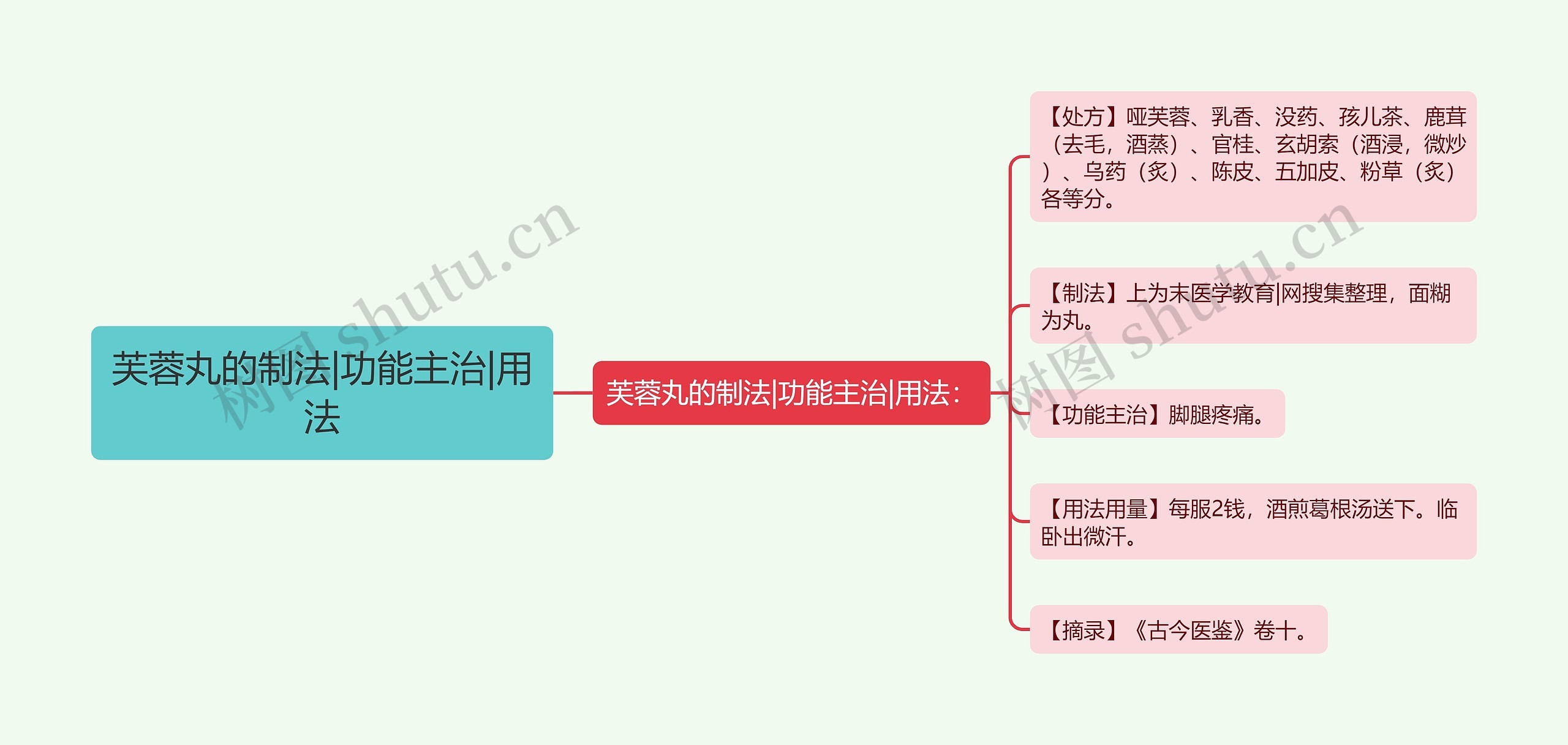 芙蓉丸的制法|功能主治|用法思维导图