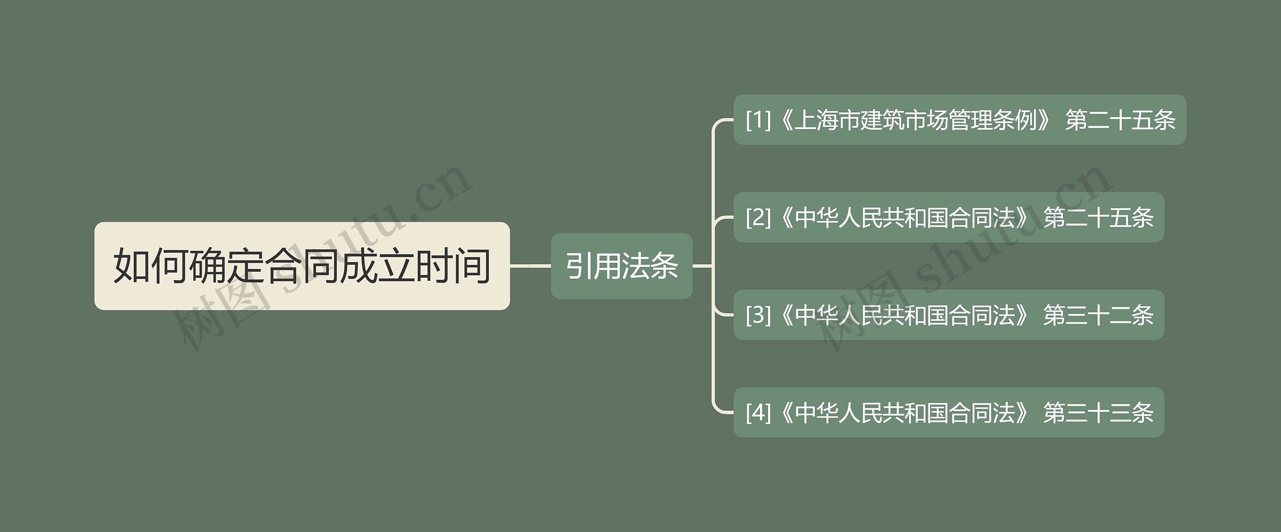 如何确定合同成立时间思维导图