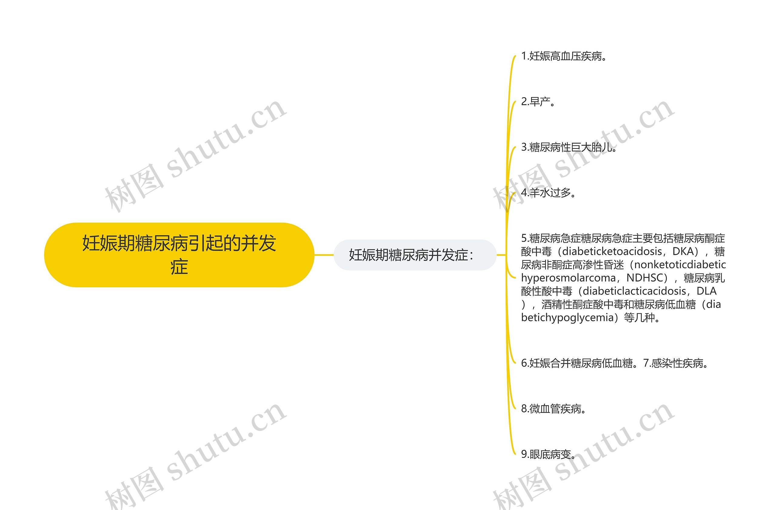 妊娠期糖尿病引起的并发症思维导图