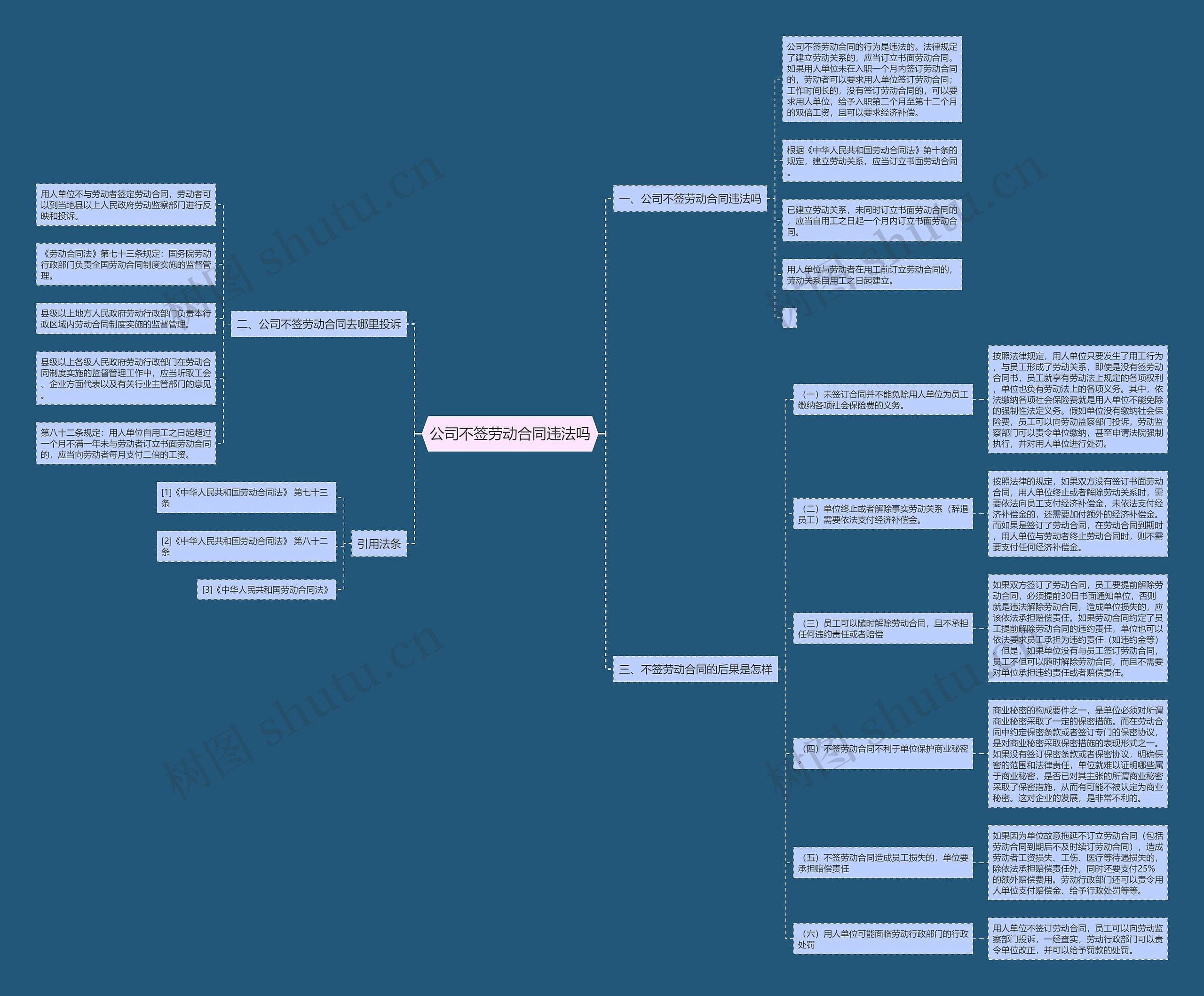 公司不签劳动合同违法吗思维导图