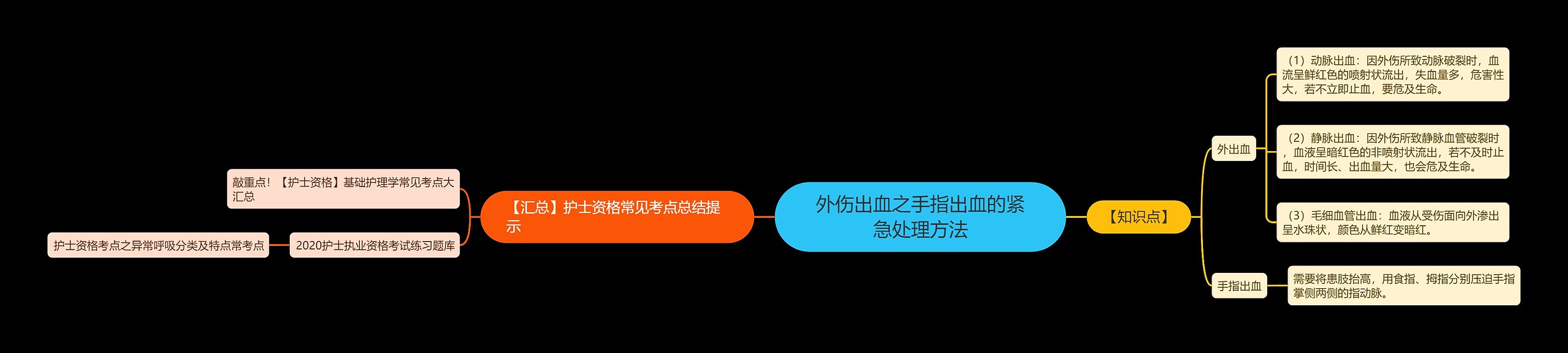 外伤出血之手指出血的紧急处理方法思维导图