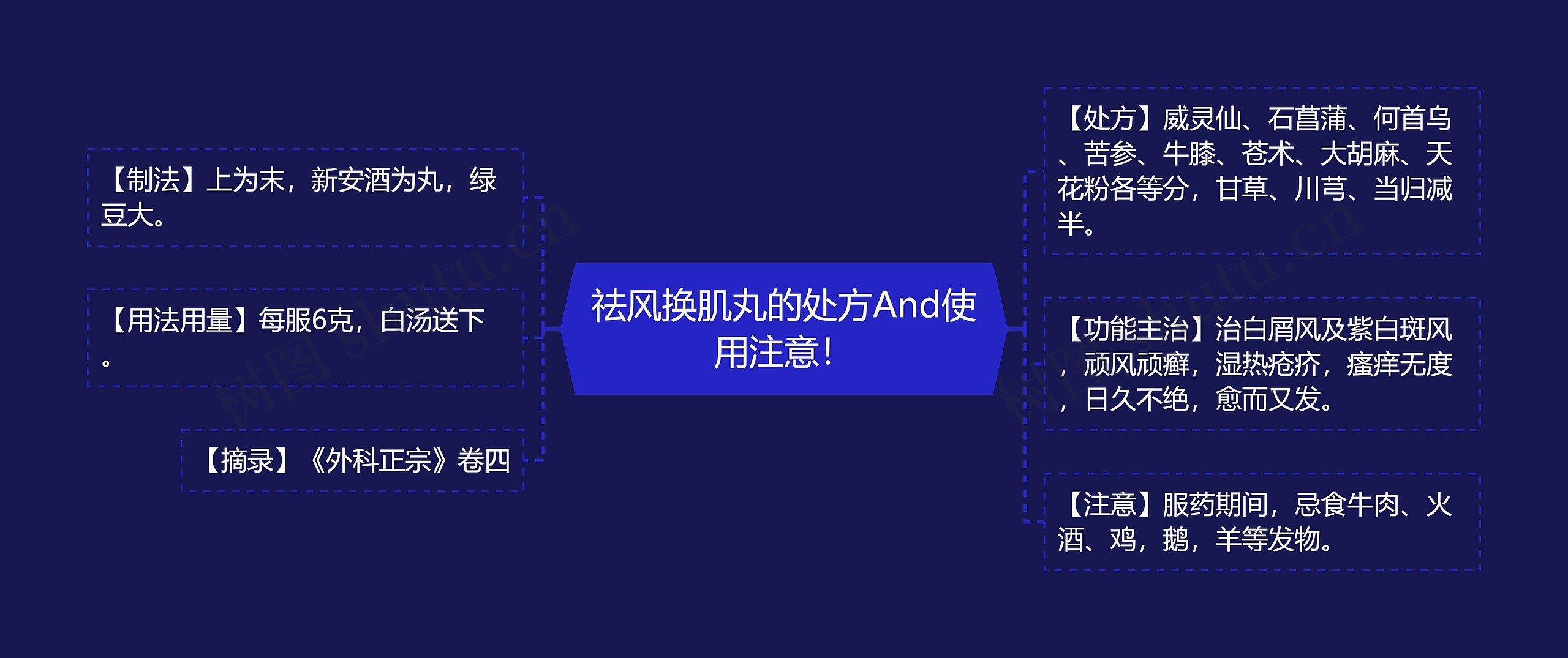 祛风换肌丸的处方And使用注意！思维导图