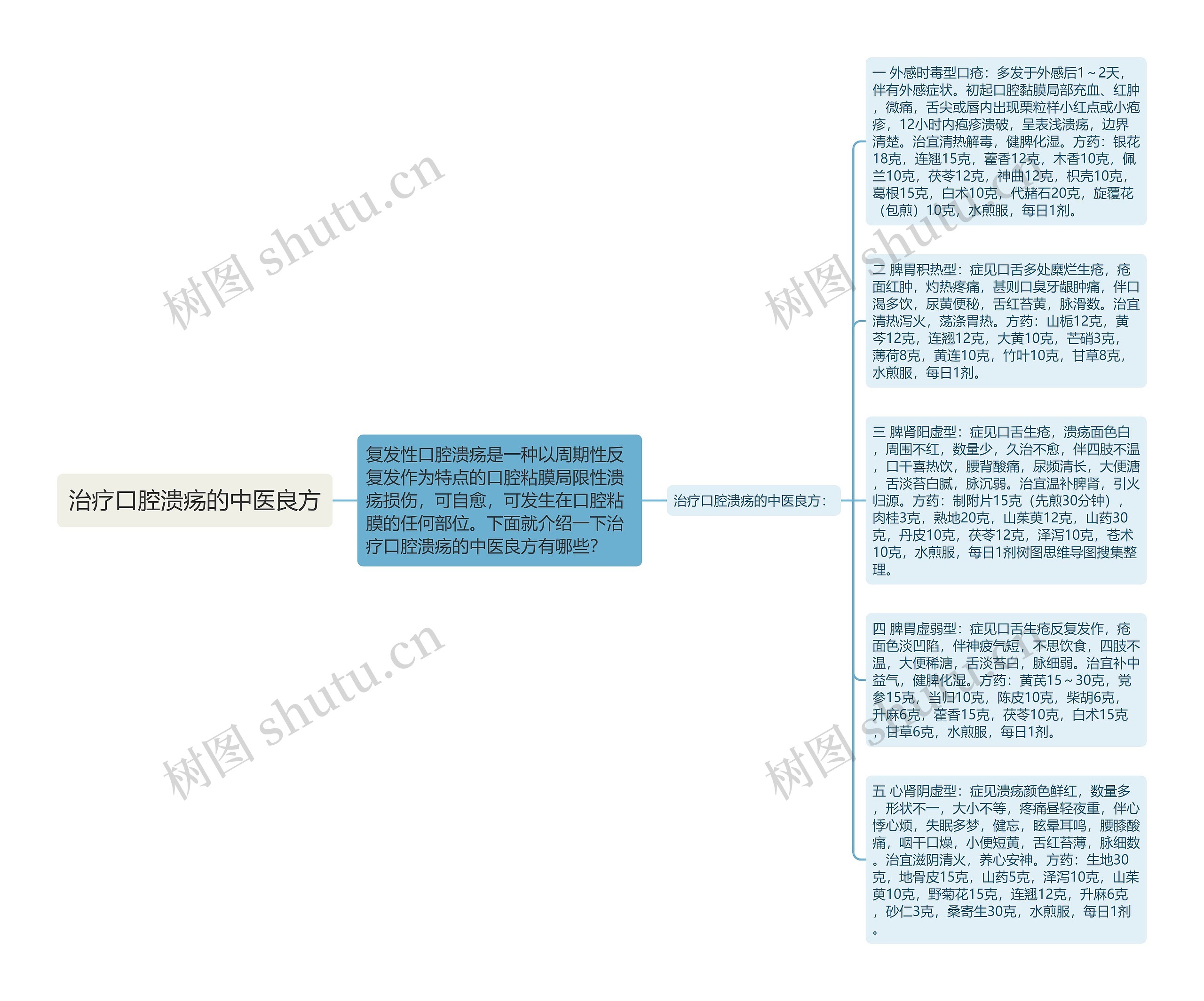 治疗口腔溃疡的中医良方思维导图