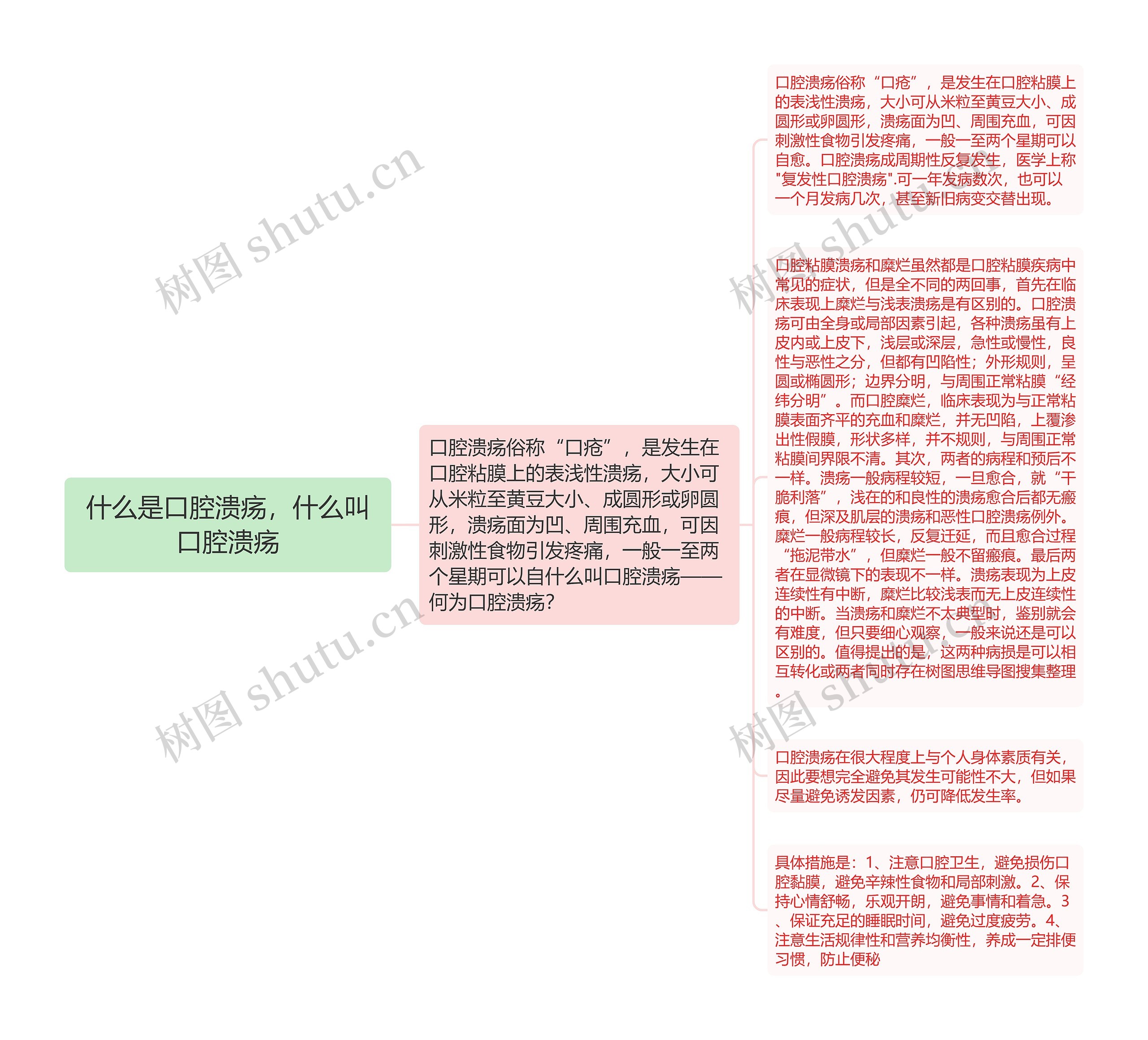 什么是口腔溃疡，什么叫口腔溃疡思维导图