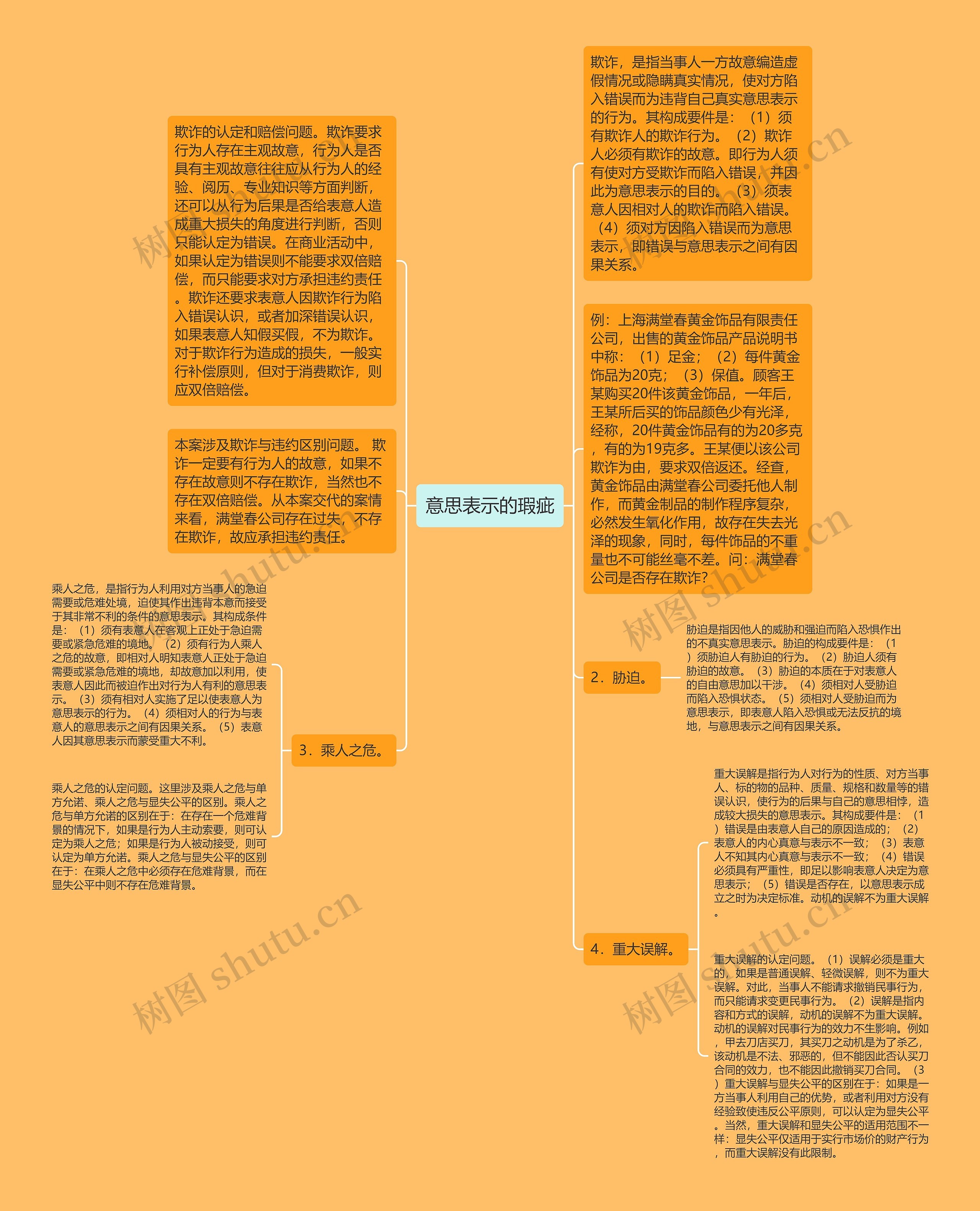 意思表示的瑕疵