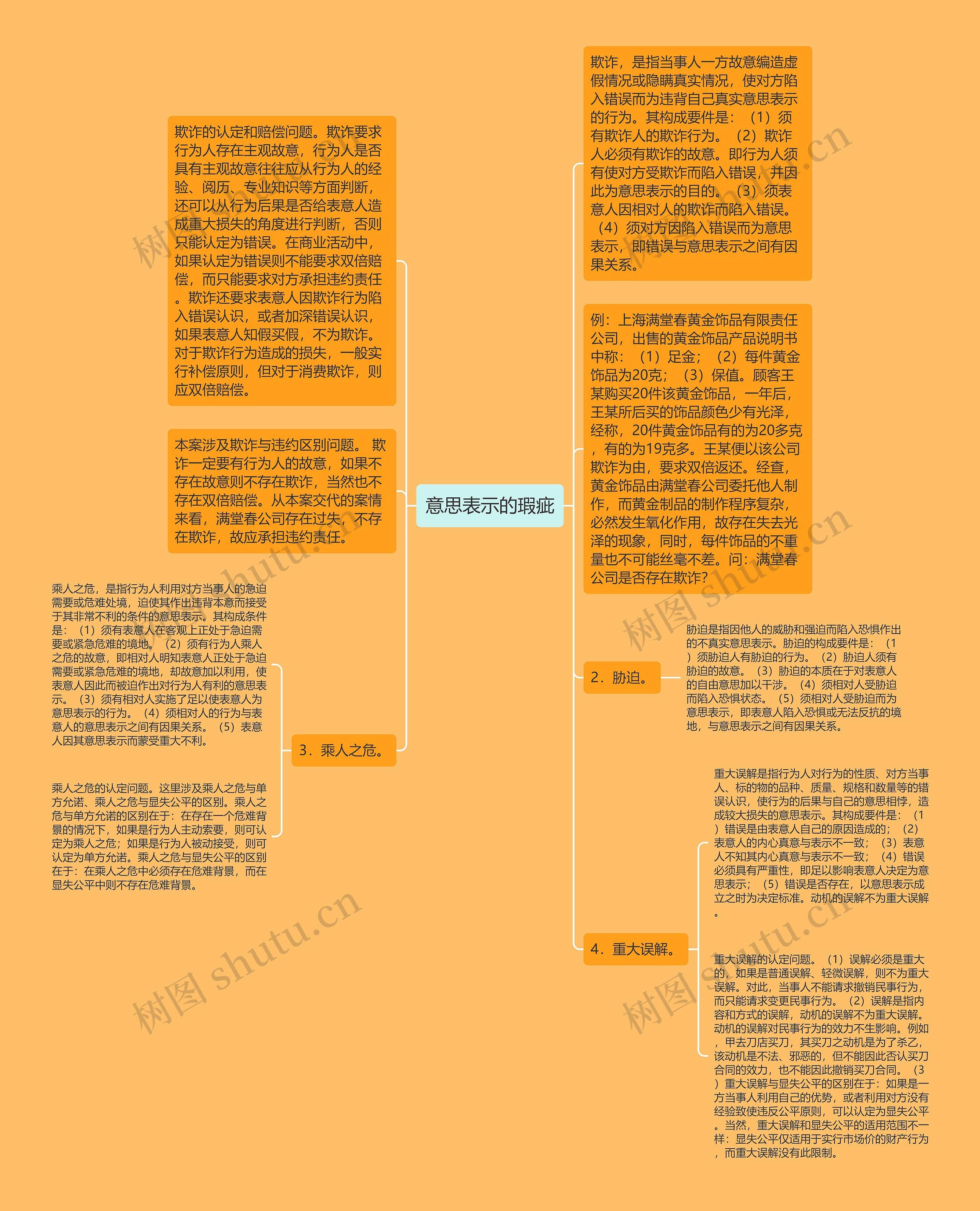 意思表示的瑕疵思维导图