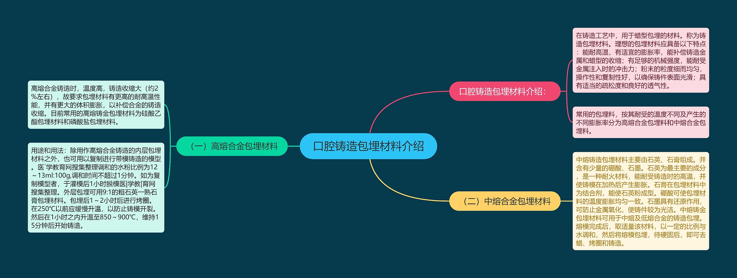 口腔铸造包埋材料介绍