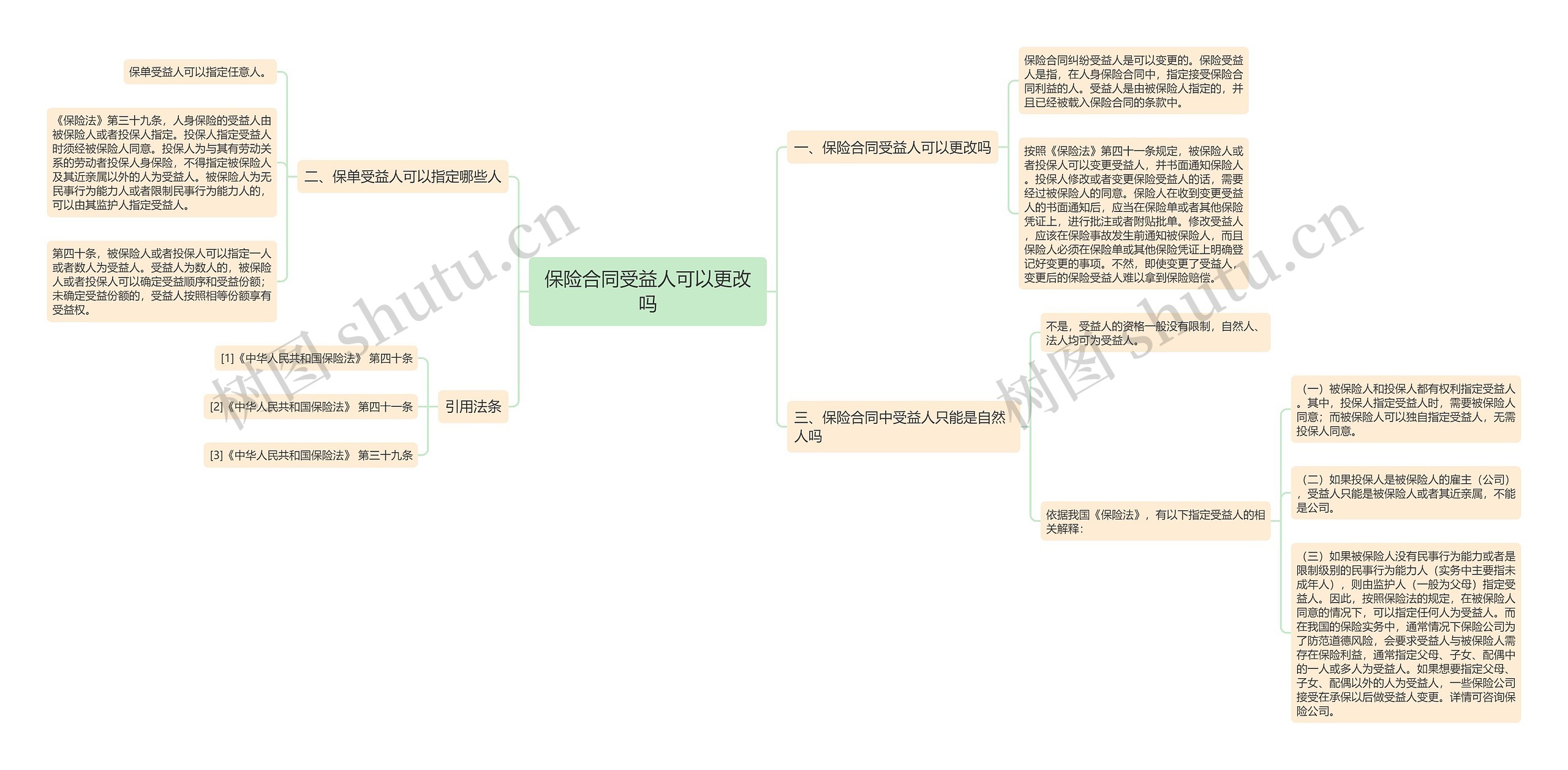 保险合同受益人可以更改吗思维导图