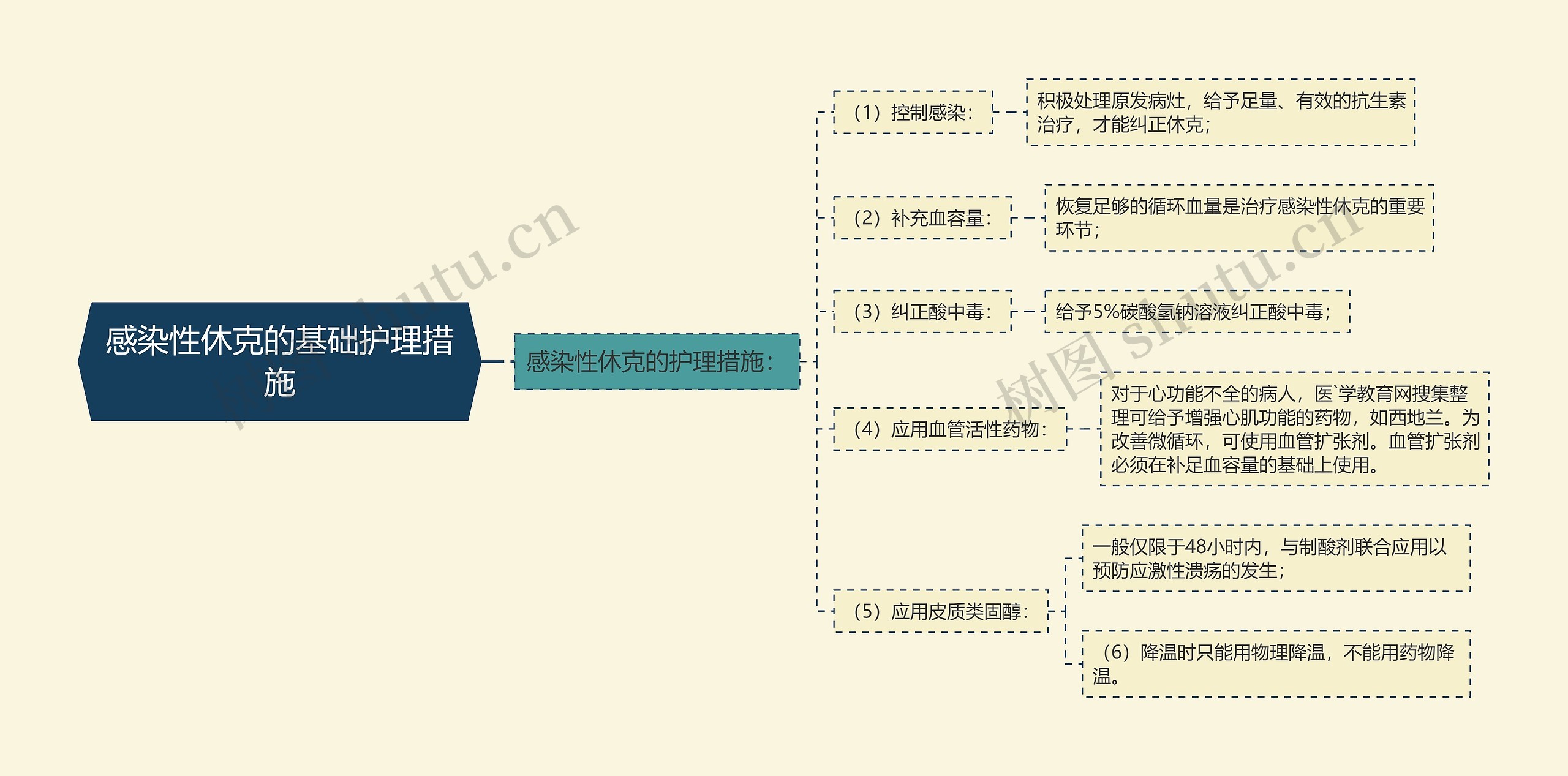 感染性休克的基础护理措施 感染性休克的基础护理措施