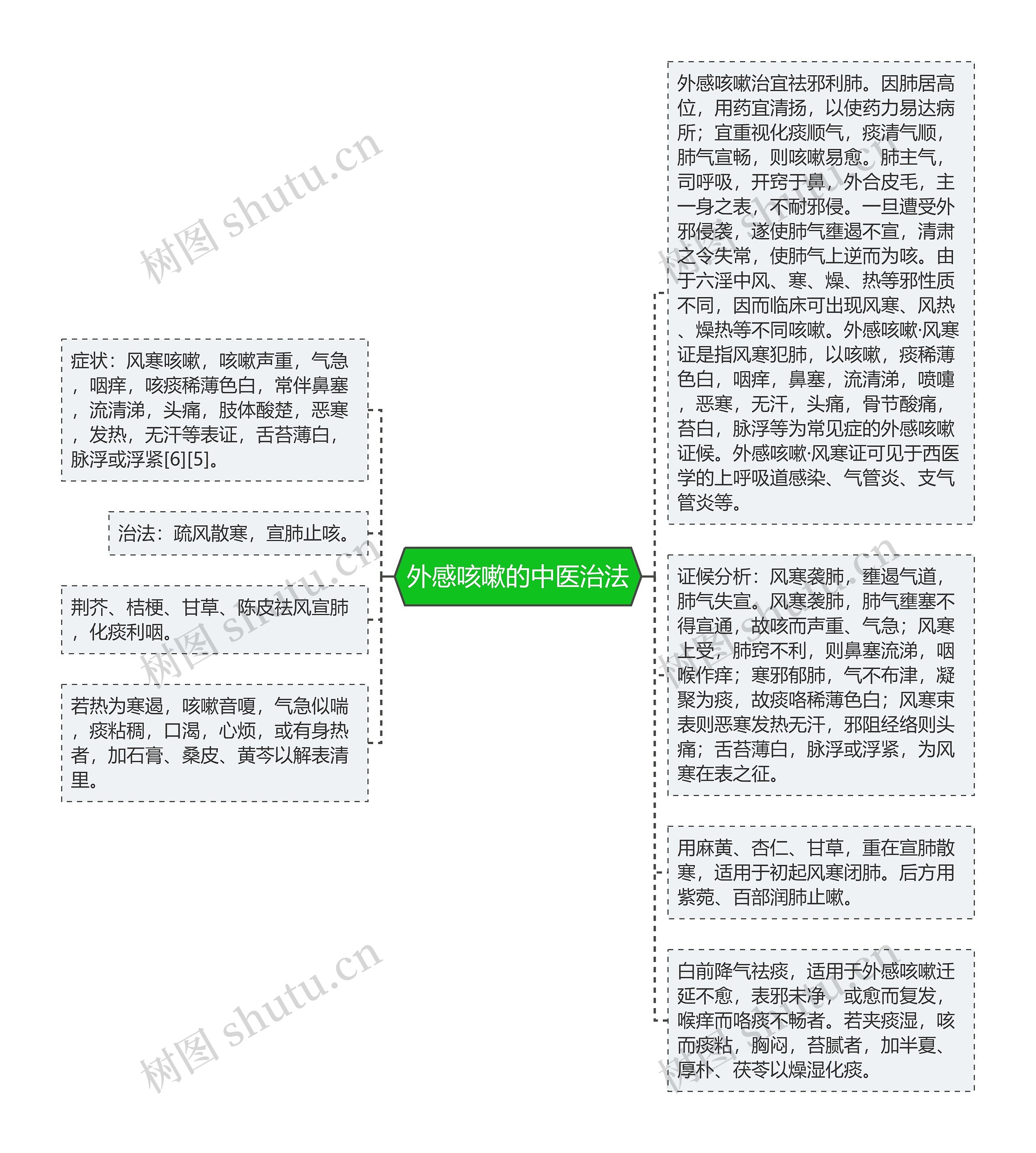 外感咳嗽的中医治法思维导图