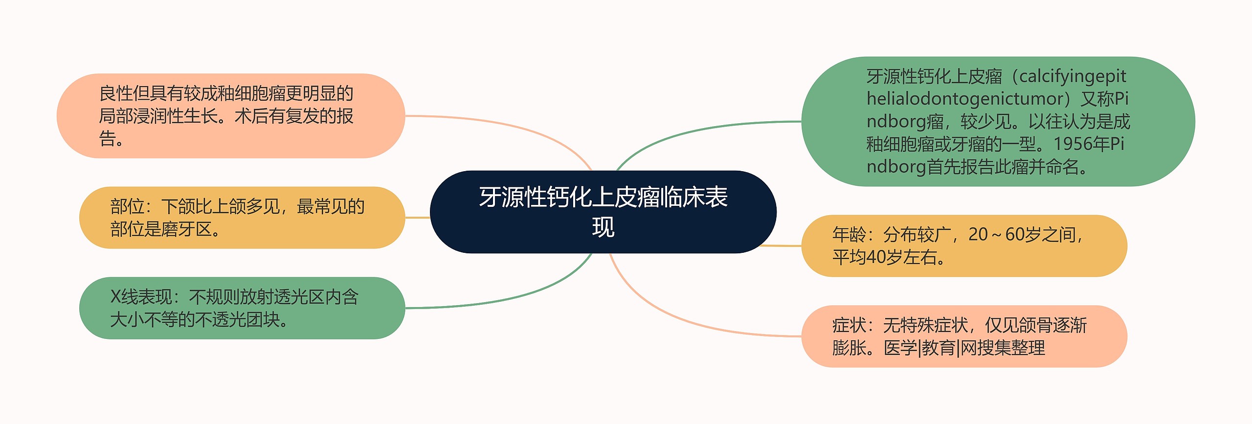 牙源性钙化上皮瘤临床表现思维导图