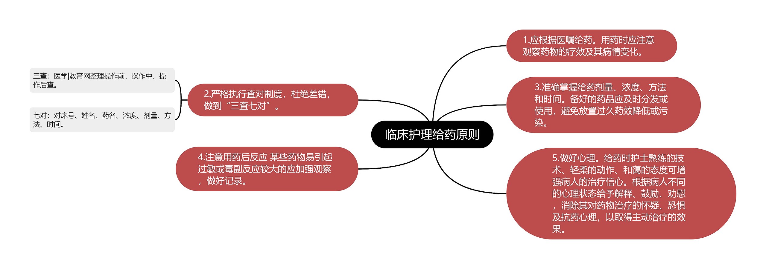 临床护理给药原则思维导图