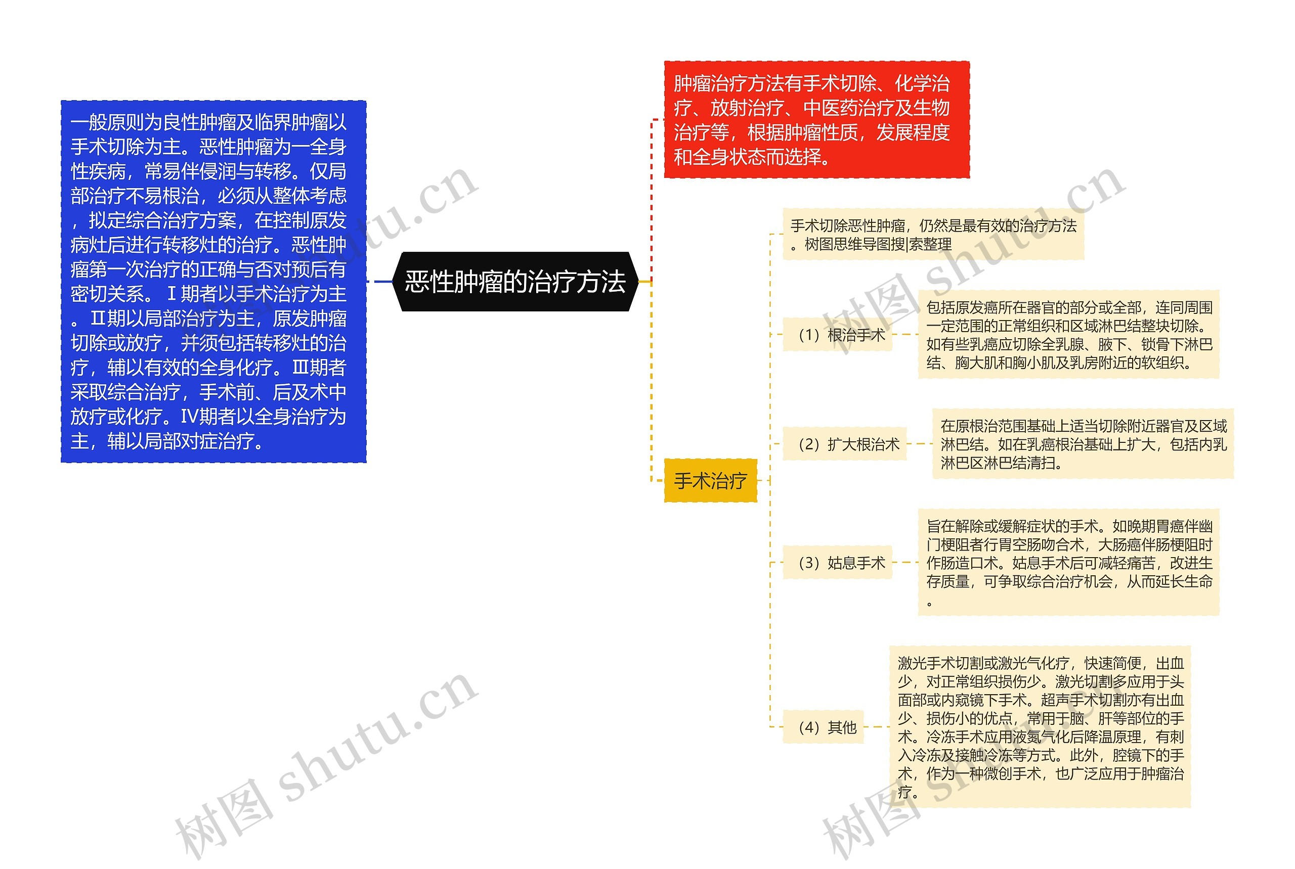 恶性肿瘤的治疗方法