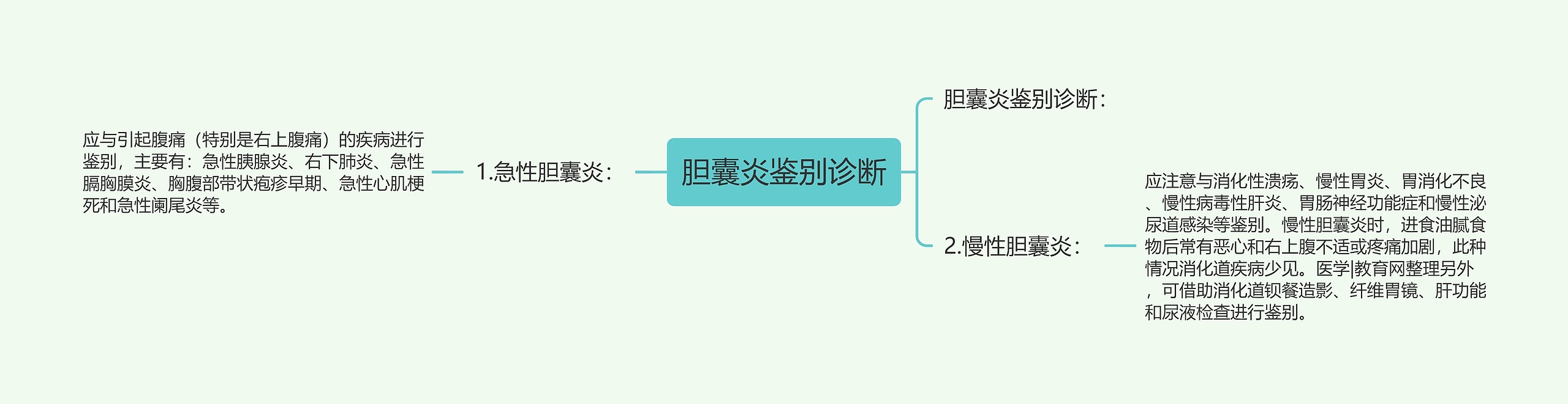 胆囊炎鉴别诊断 胆囊炎鉴别诊断