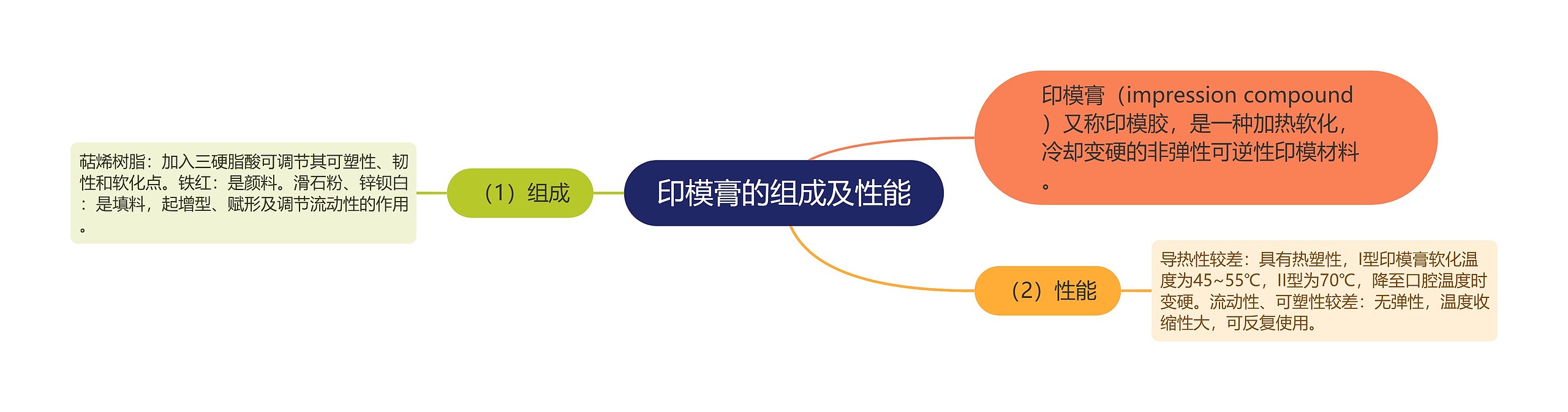 印模膏的组成及性能 印模膏的组成及性能