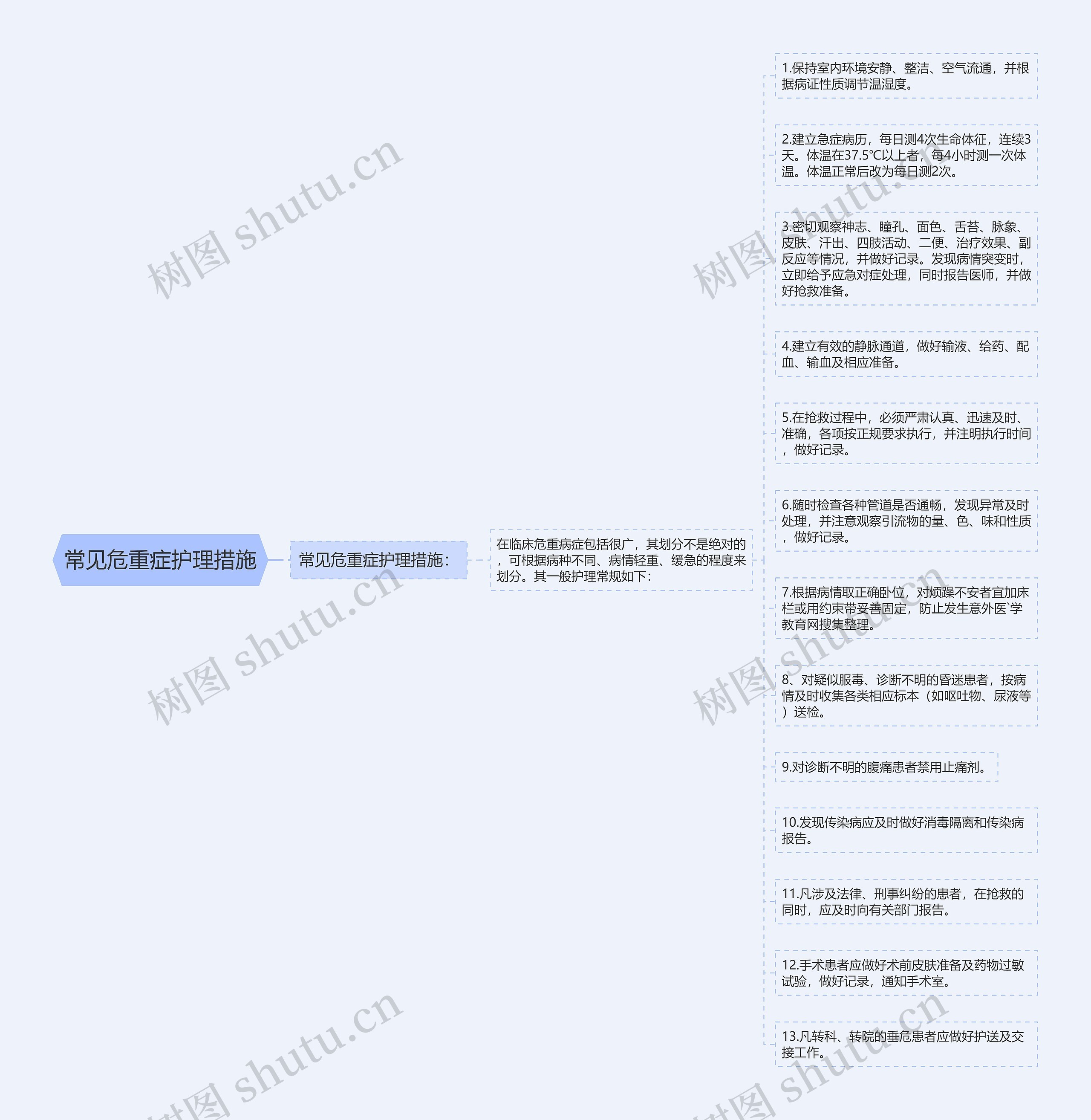 常见危重症护理措施思维导图