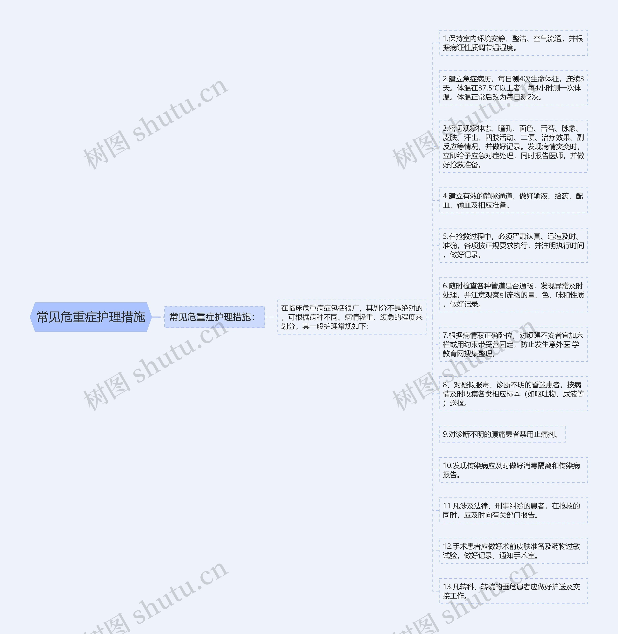 常见危重症护理措施 常见危重症护理措施