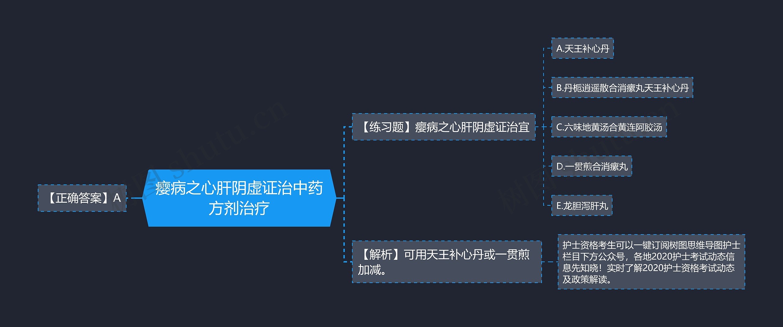 瘿病之心肝阴虚证治中药方剂治疗思维导图