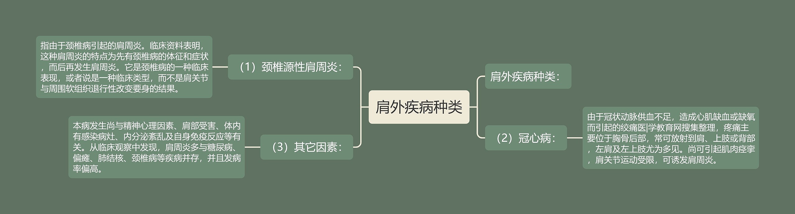 肩外疾病种类思维导图