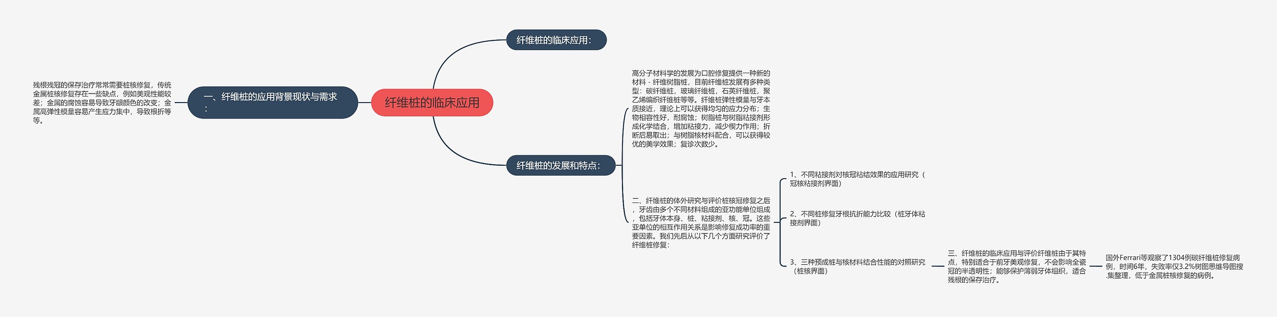 纤维桩的临床应用思维导图