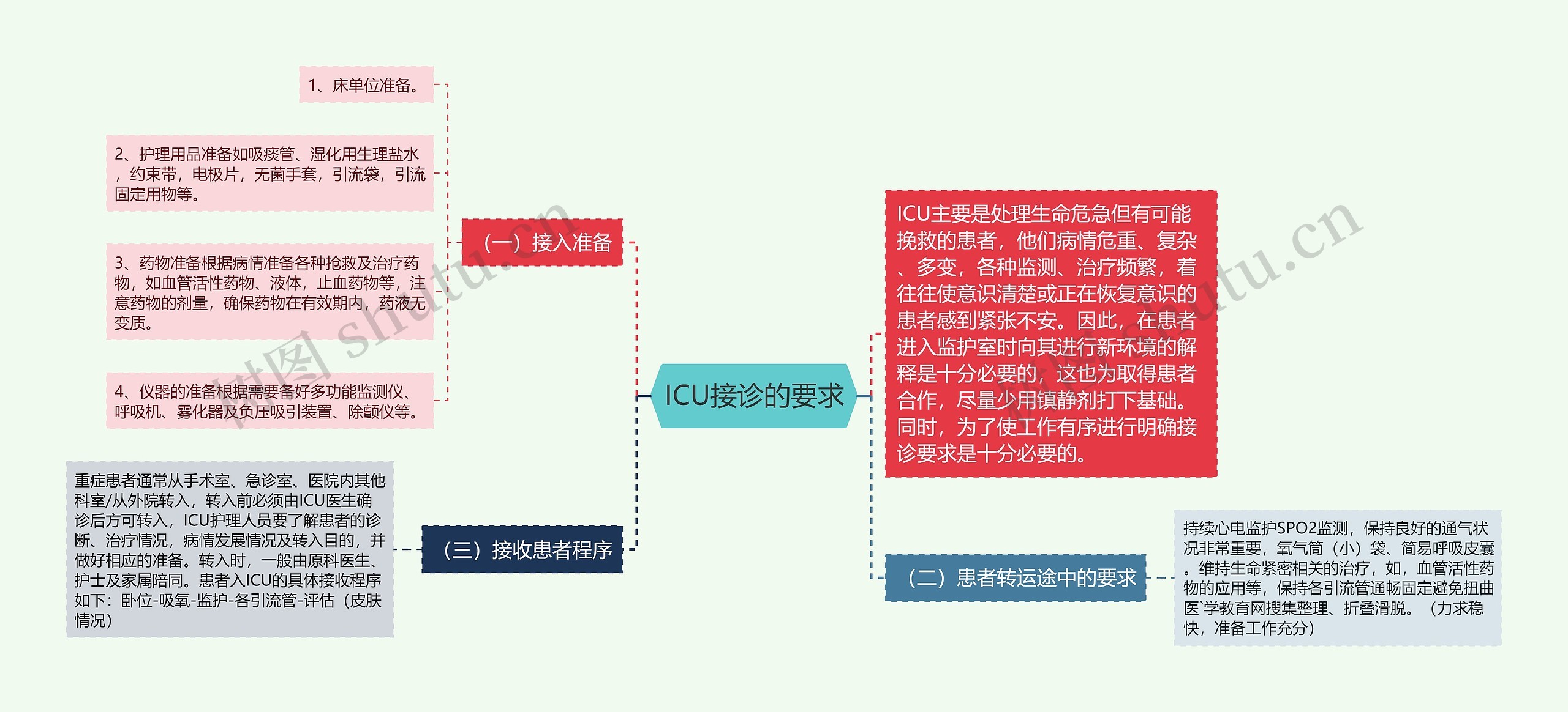 ICU接诊的要求思维导图