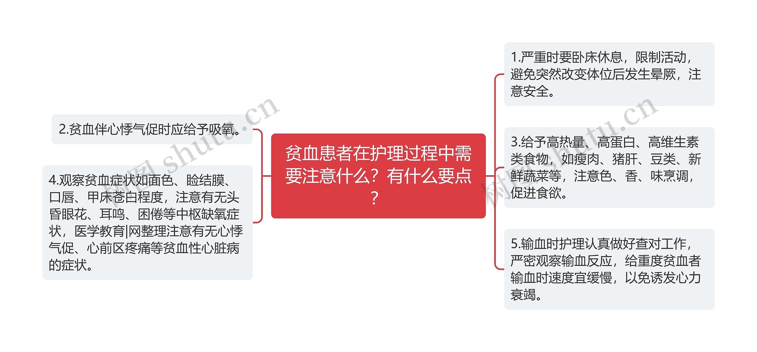 贫血患者在护理过程中需要注意什么？有什么要点？思维导图