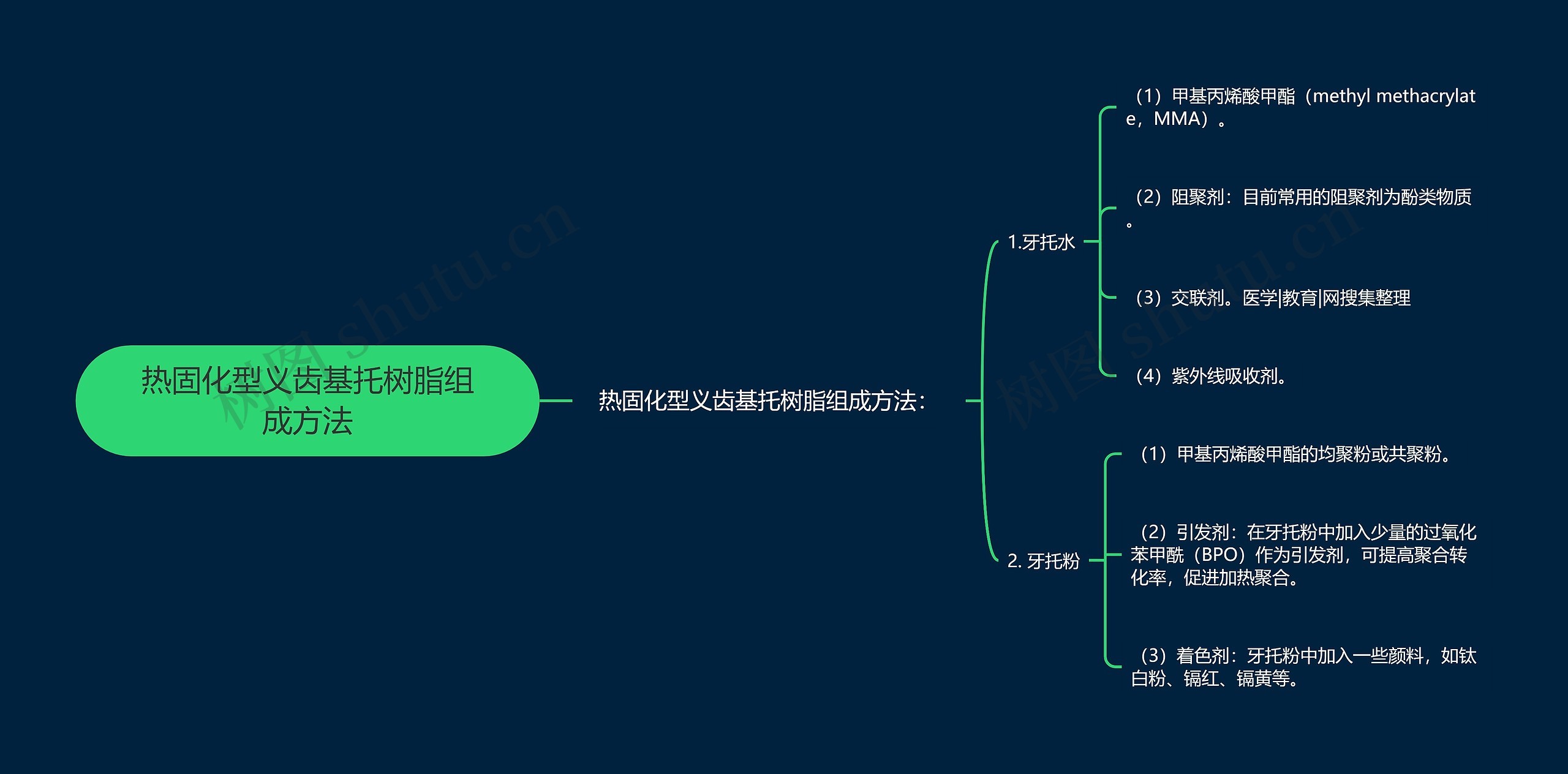 热固化型义齿基托树脂组成方法