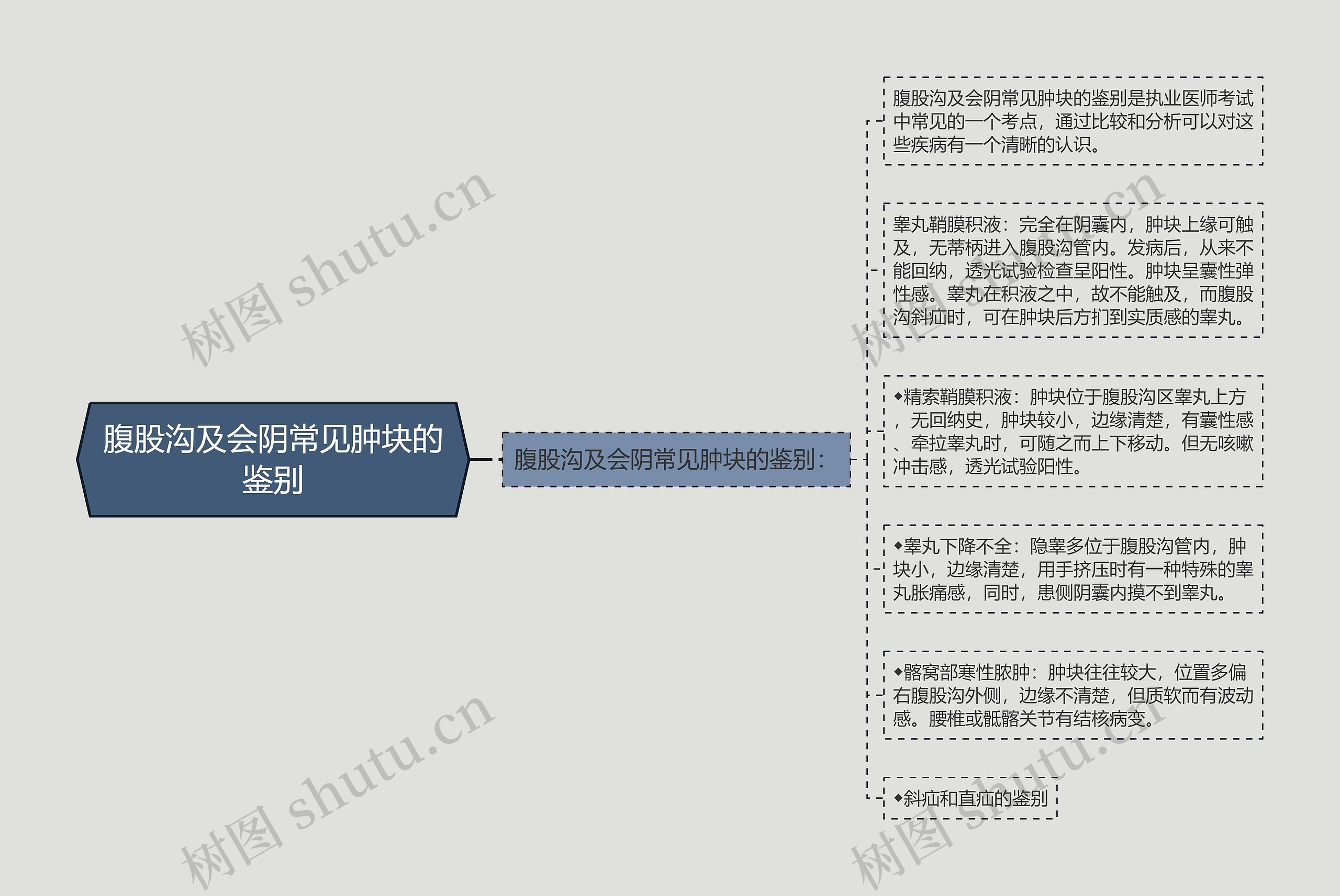 腹股沟及会阴常见肿块的鉴别