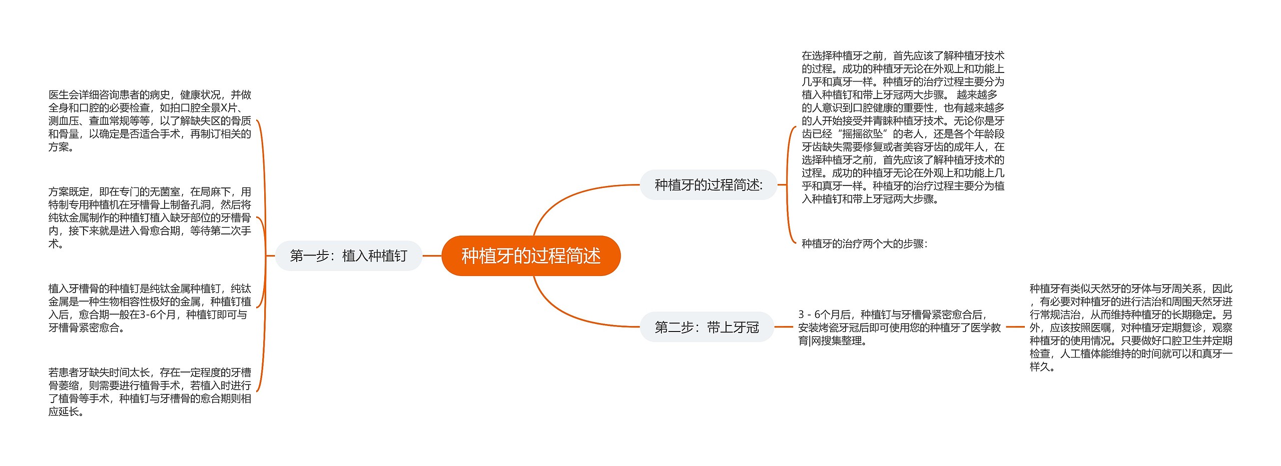 种植牙的过程简述思维导图