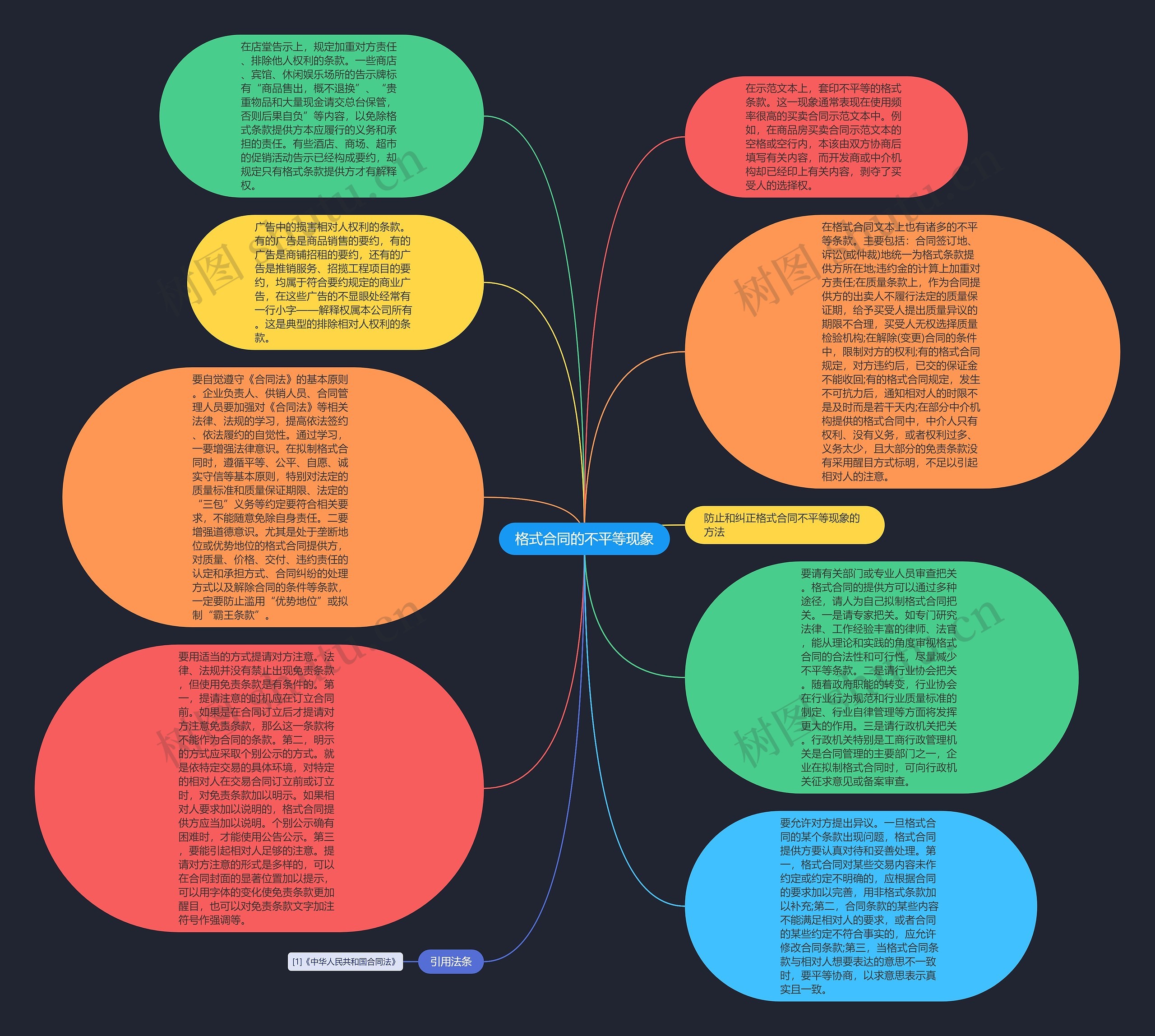格式合同的不平等现象思维导图