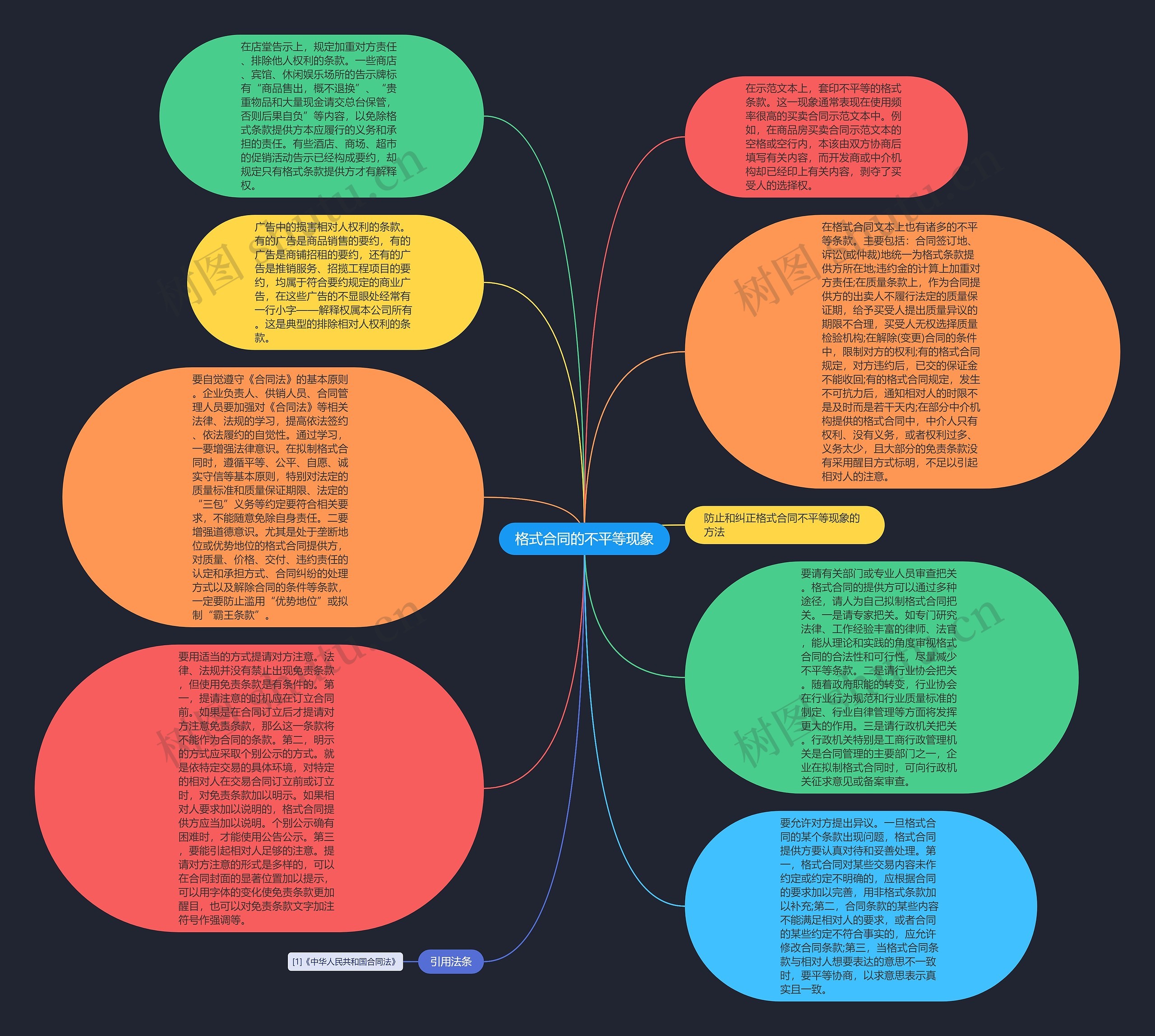 格式合同的不平等现象思维导图高清图 格式合同的不平等现象思维导图