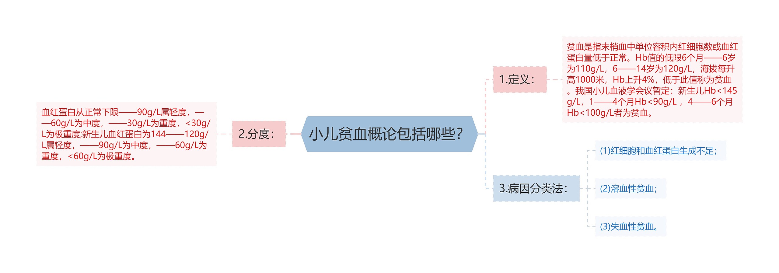 小儿贫血概论包括哪些？思维导图