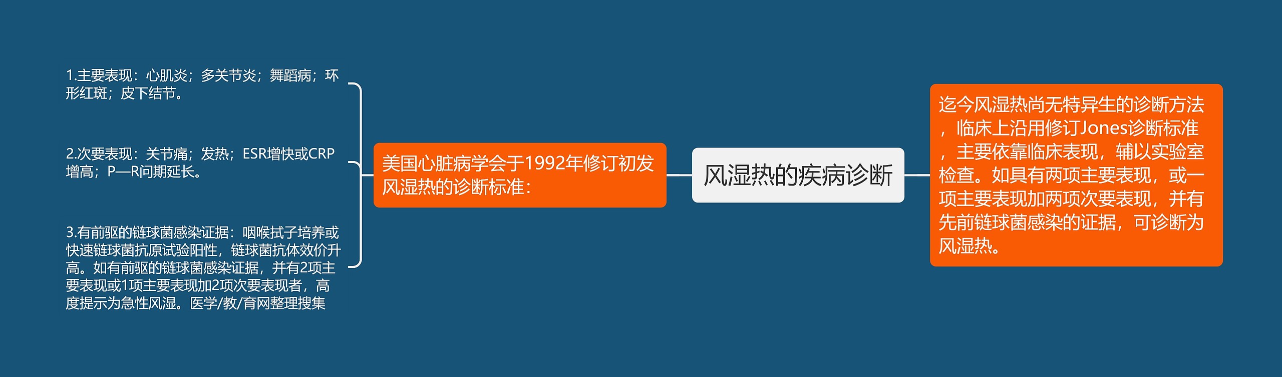 风湿热的疾病诊断 风湿热的疾病诊断