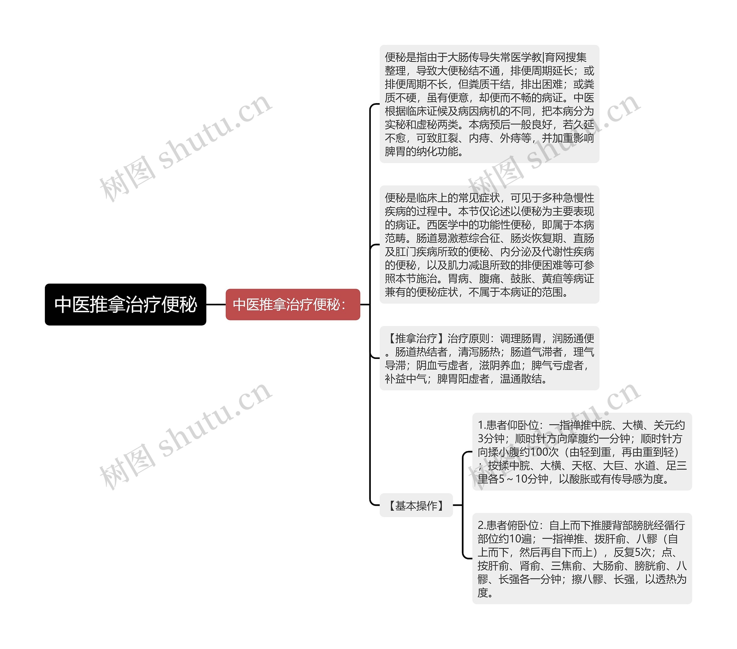 中医推拿治疗便秘思维导图