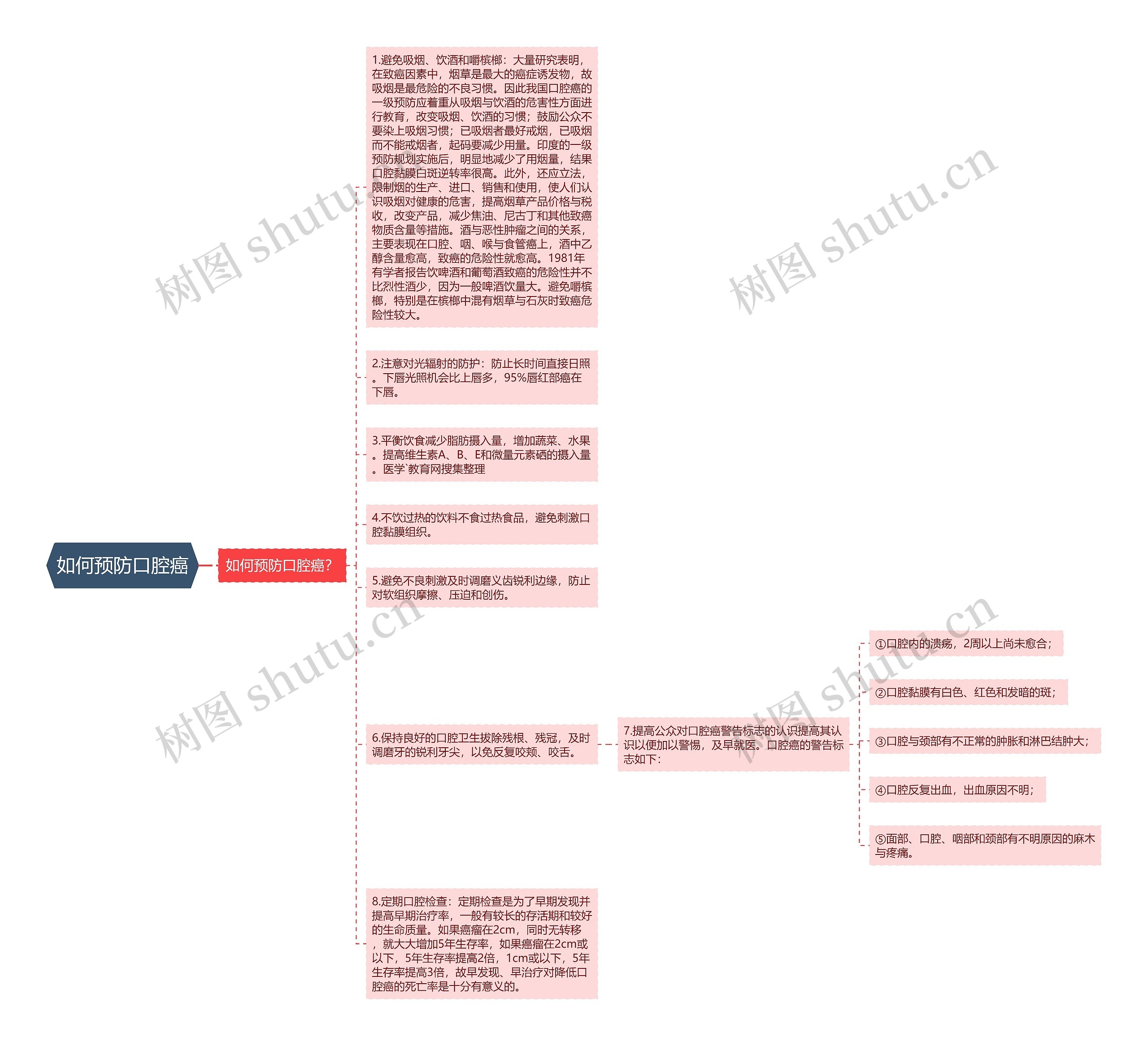 如何预防口腔癌思维导图