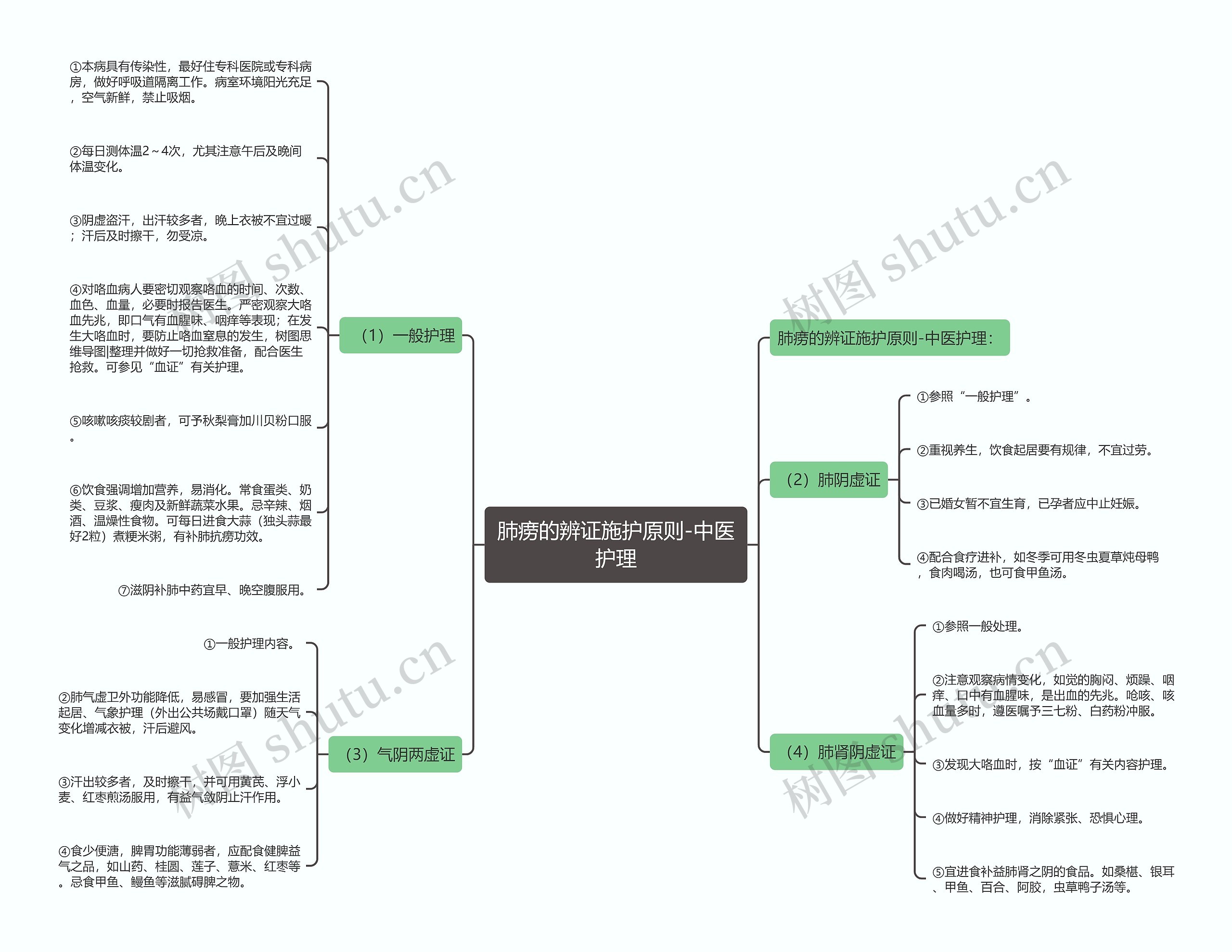 肺痨的辨证施护原则-中医护理思维导图