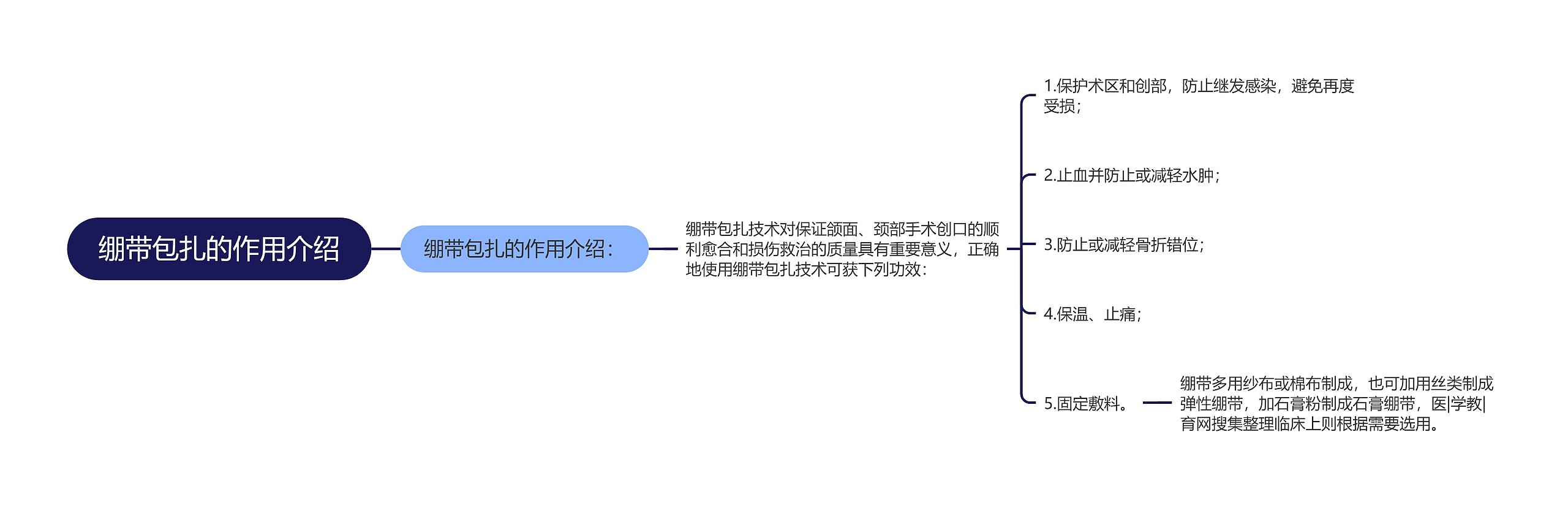 绷带包扎的作用介绍思维导图