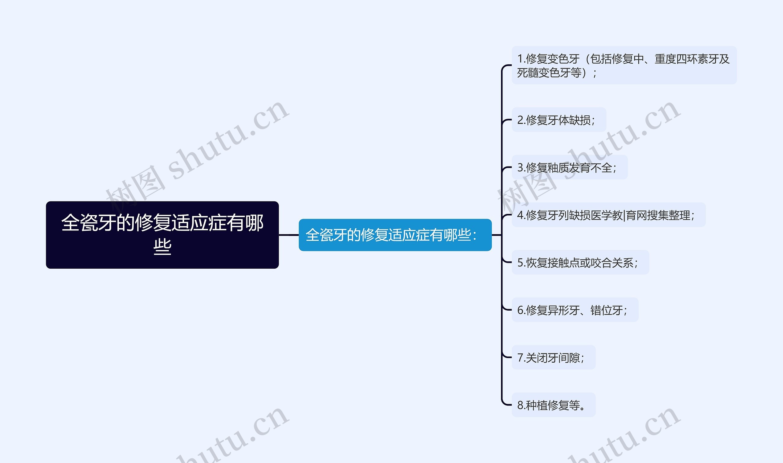 全瓷牙的修复适应症有哪些思维导图