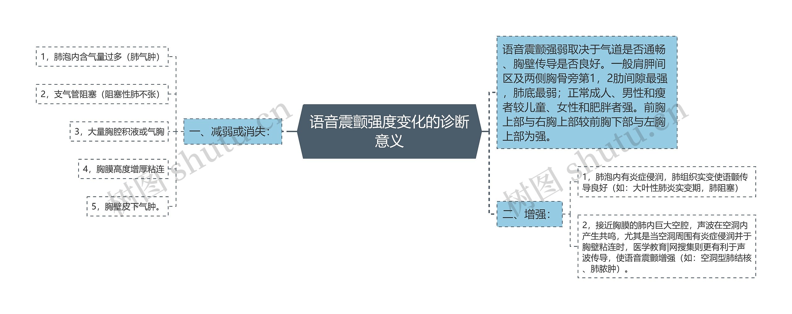 语音震颤强度变化的诊断意义思维导图