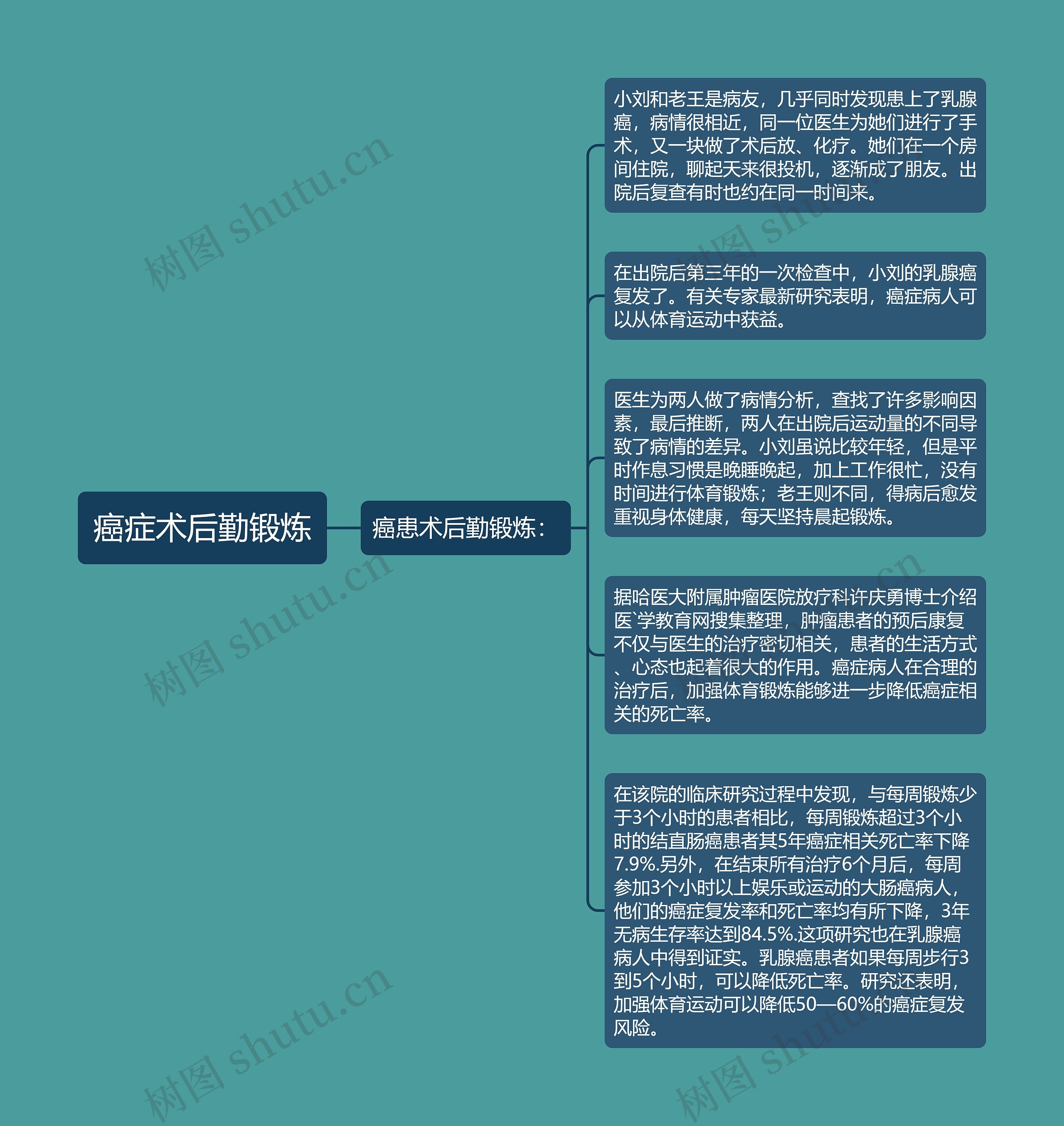 癌症术后勤锻炼思维导图