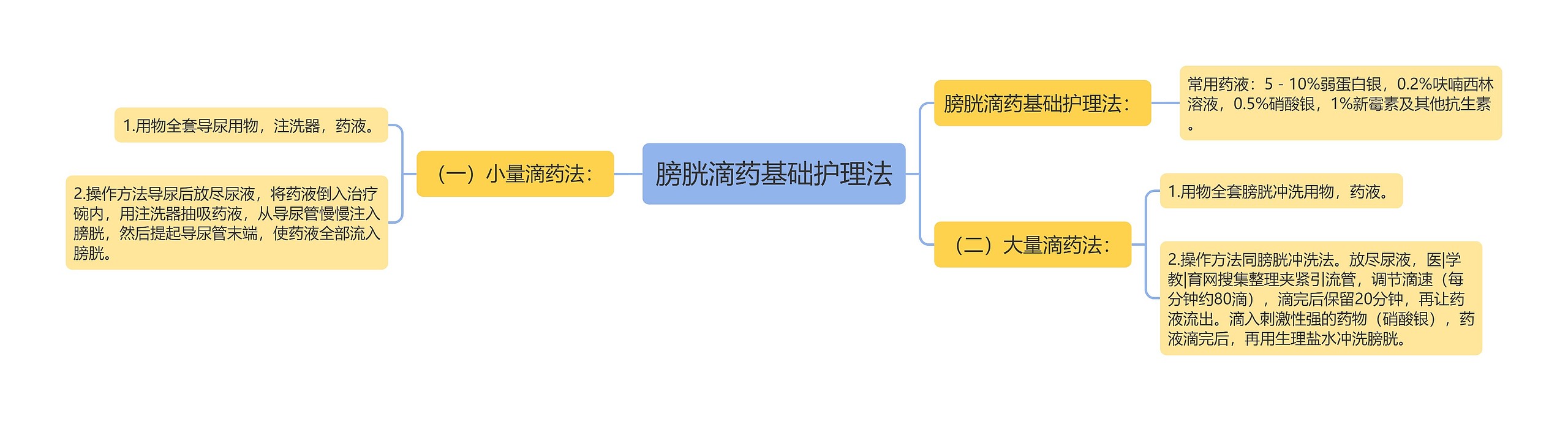 膀胱滴药基础护理法思维导图