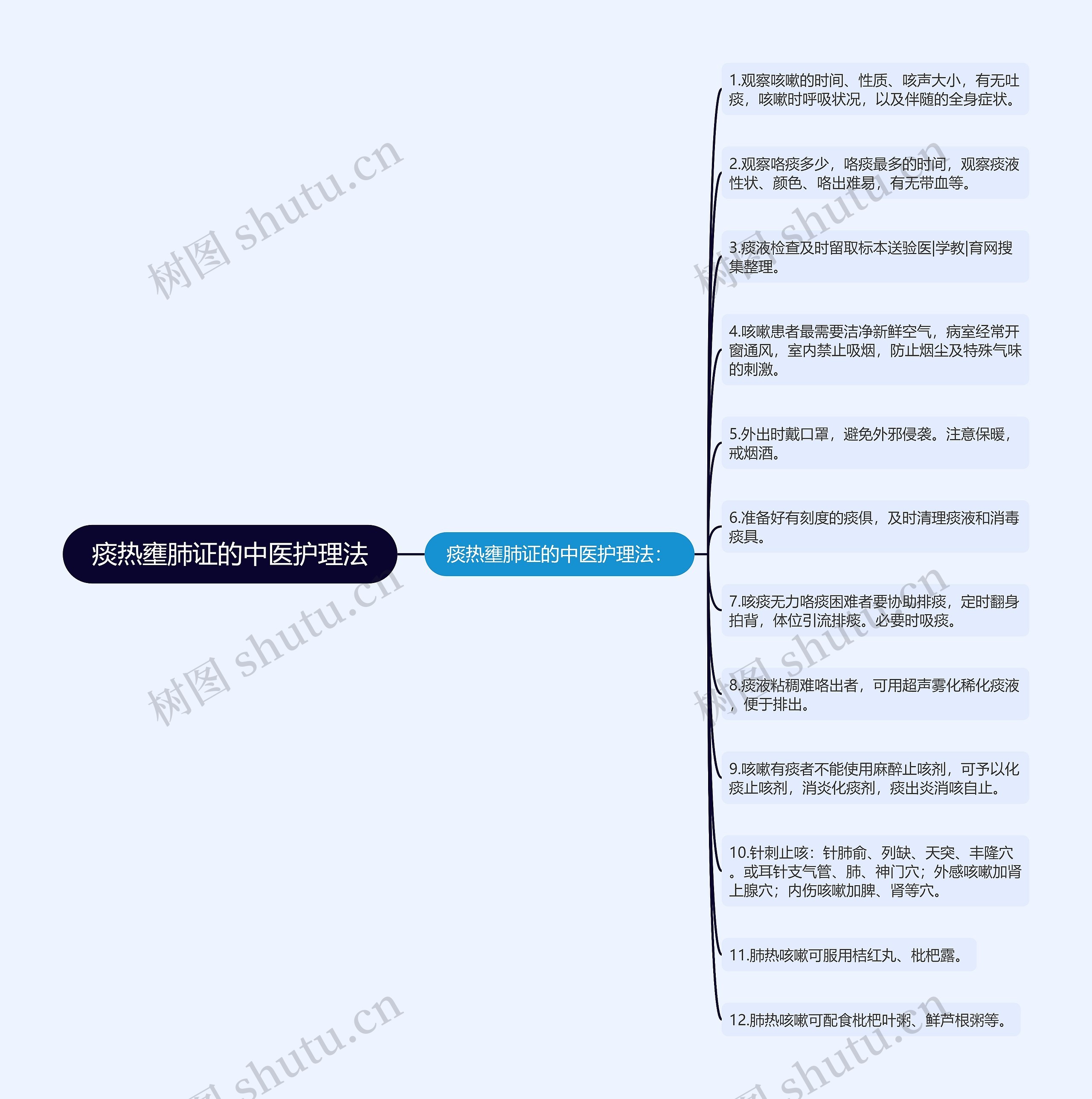痰热壅肺证的中医护理法思维导图