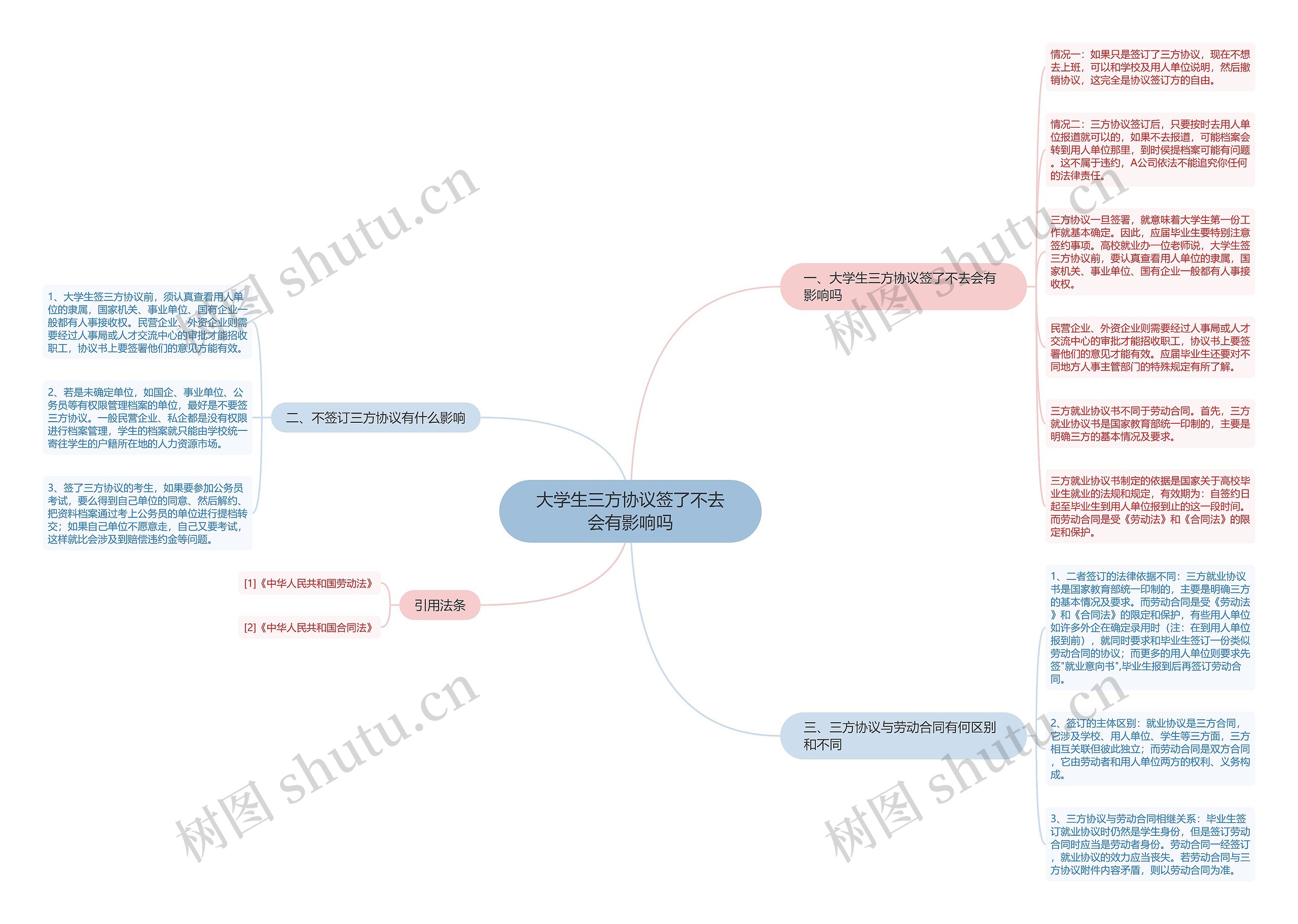 大学生三方协议签了不去会有影响吗思维导图