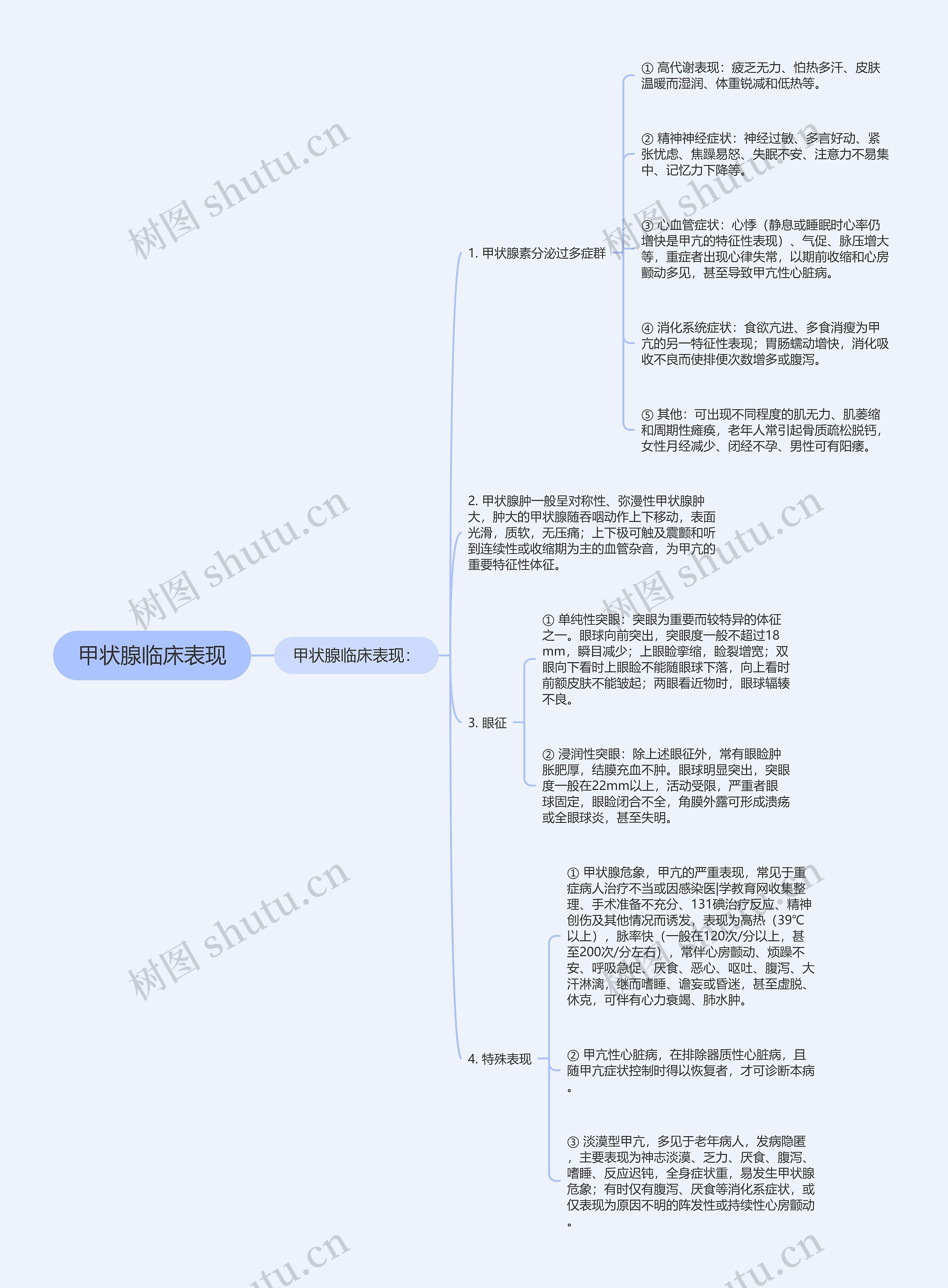 甲状腺临床表现思维导图