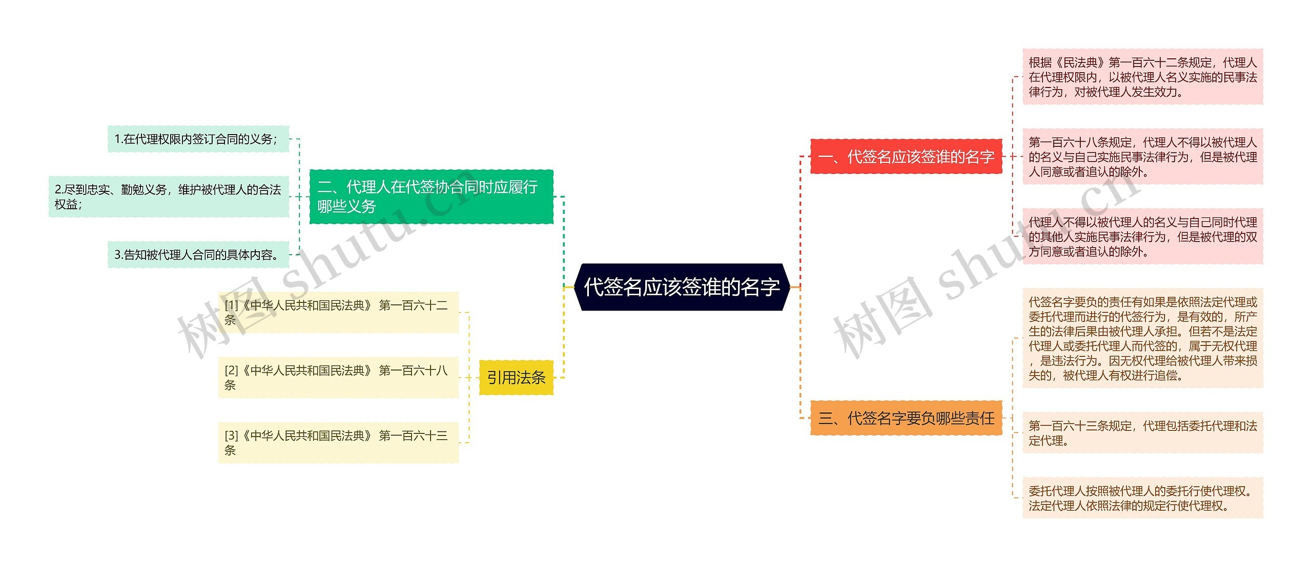 代签名应该签谁的名字