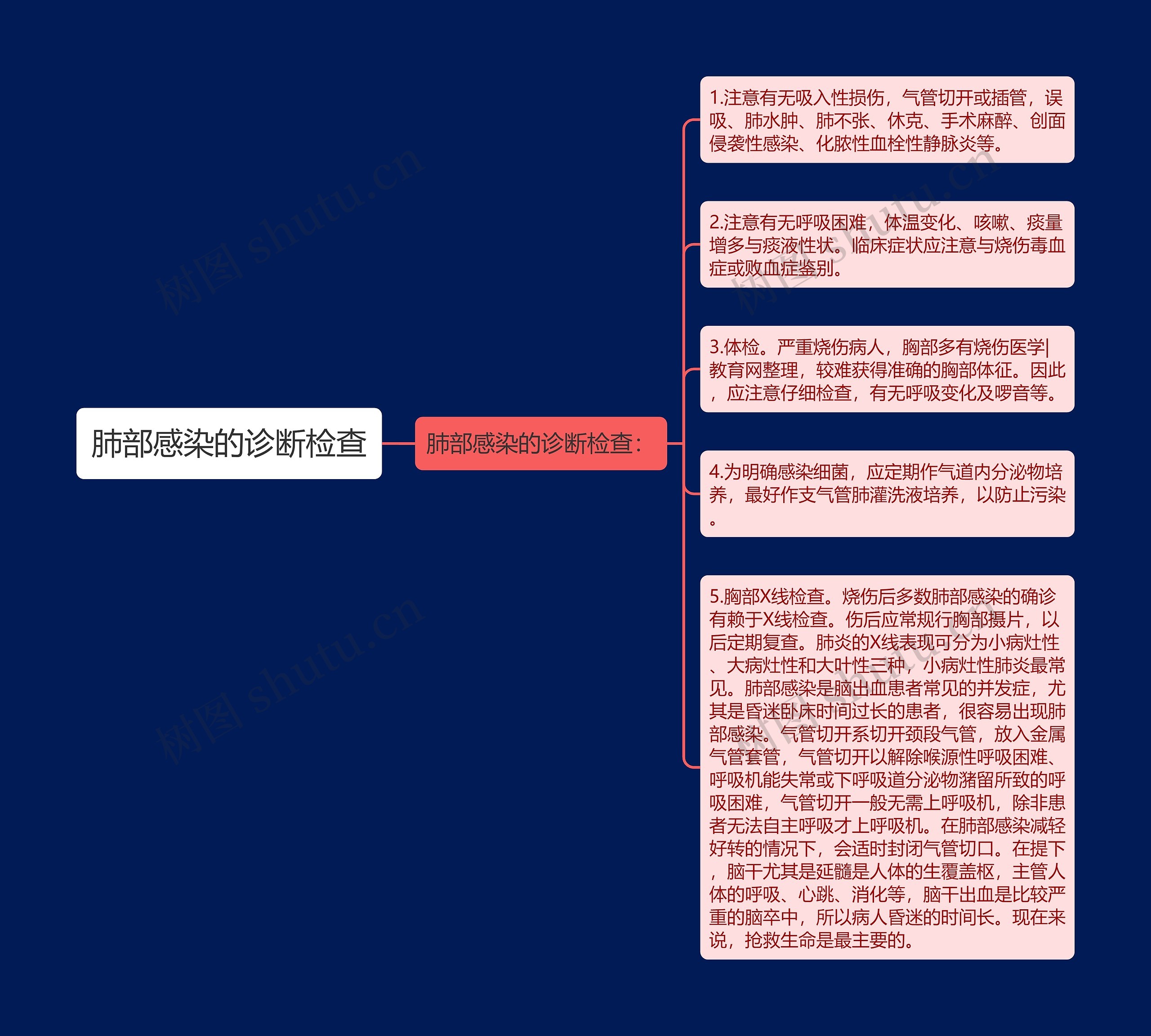 肺部感染的诊断检查思维导图